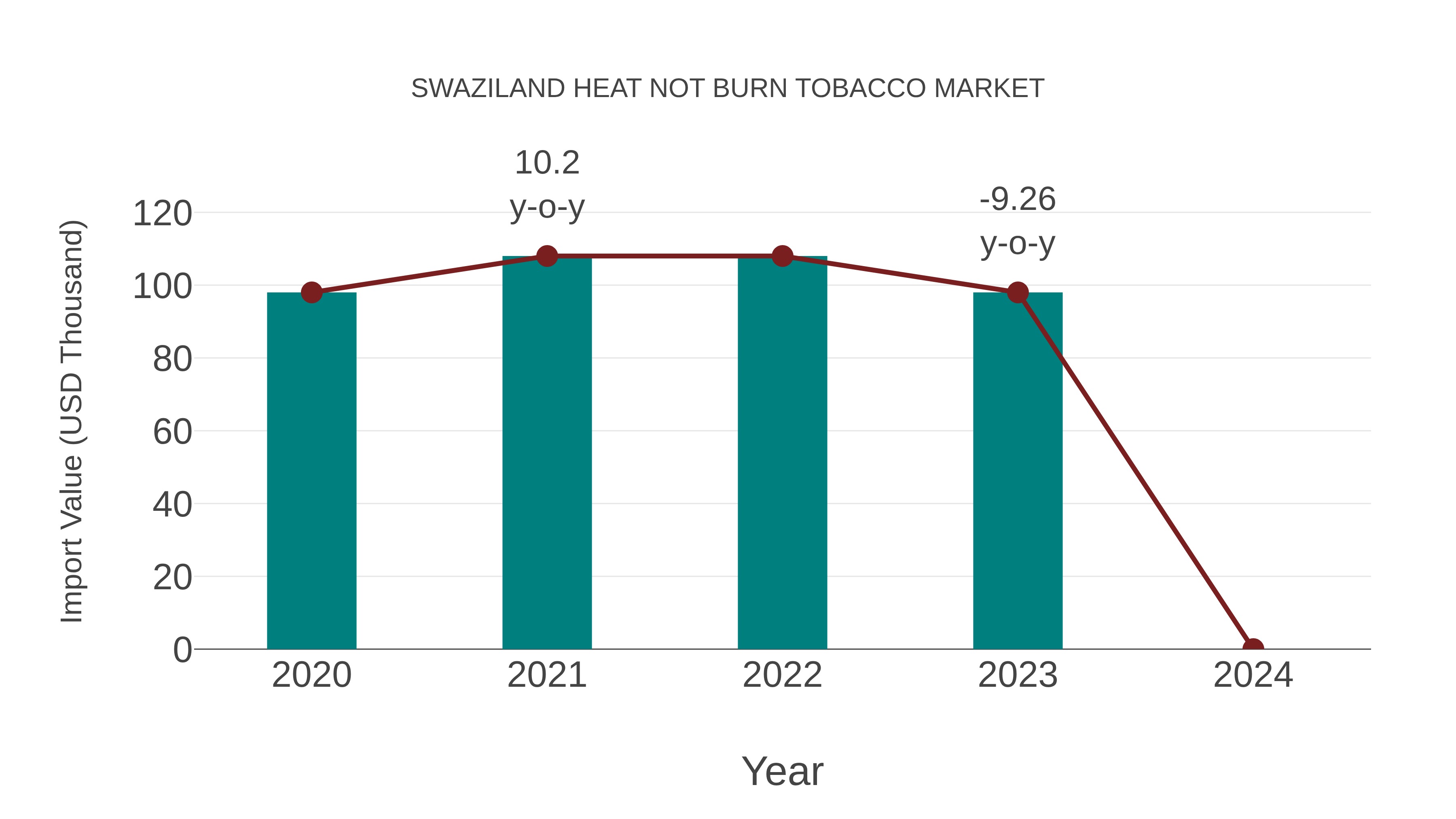  Swaziland Heat Not Burn Tobacco Market: Import Trend Analysis