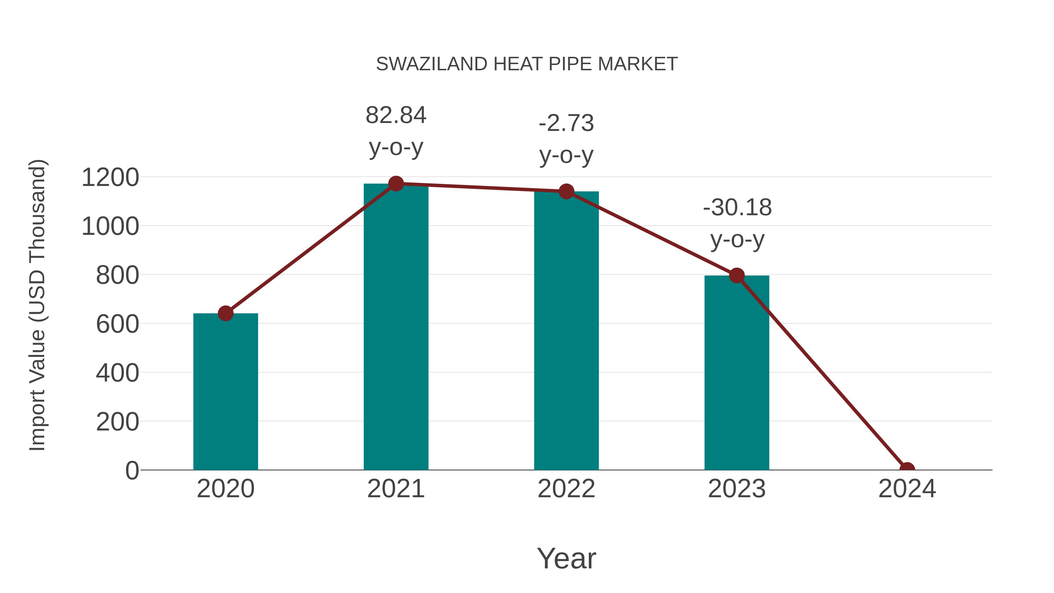  Swaziland Heat Pipe Market: Import Trend Analysis