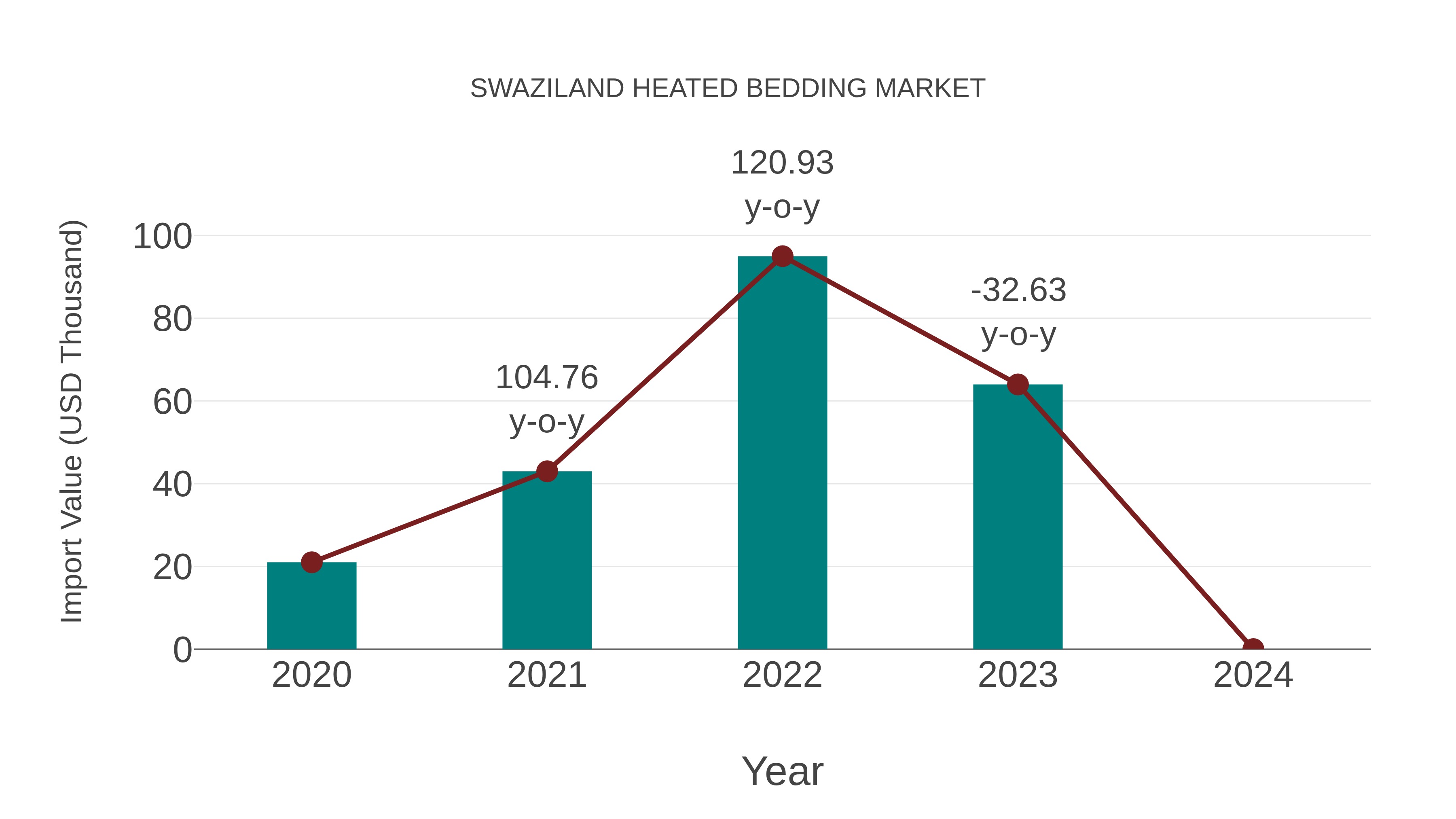 Swaziland Heated Bedding Market: Import Trend Analysis