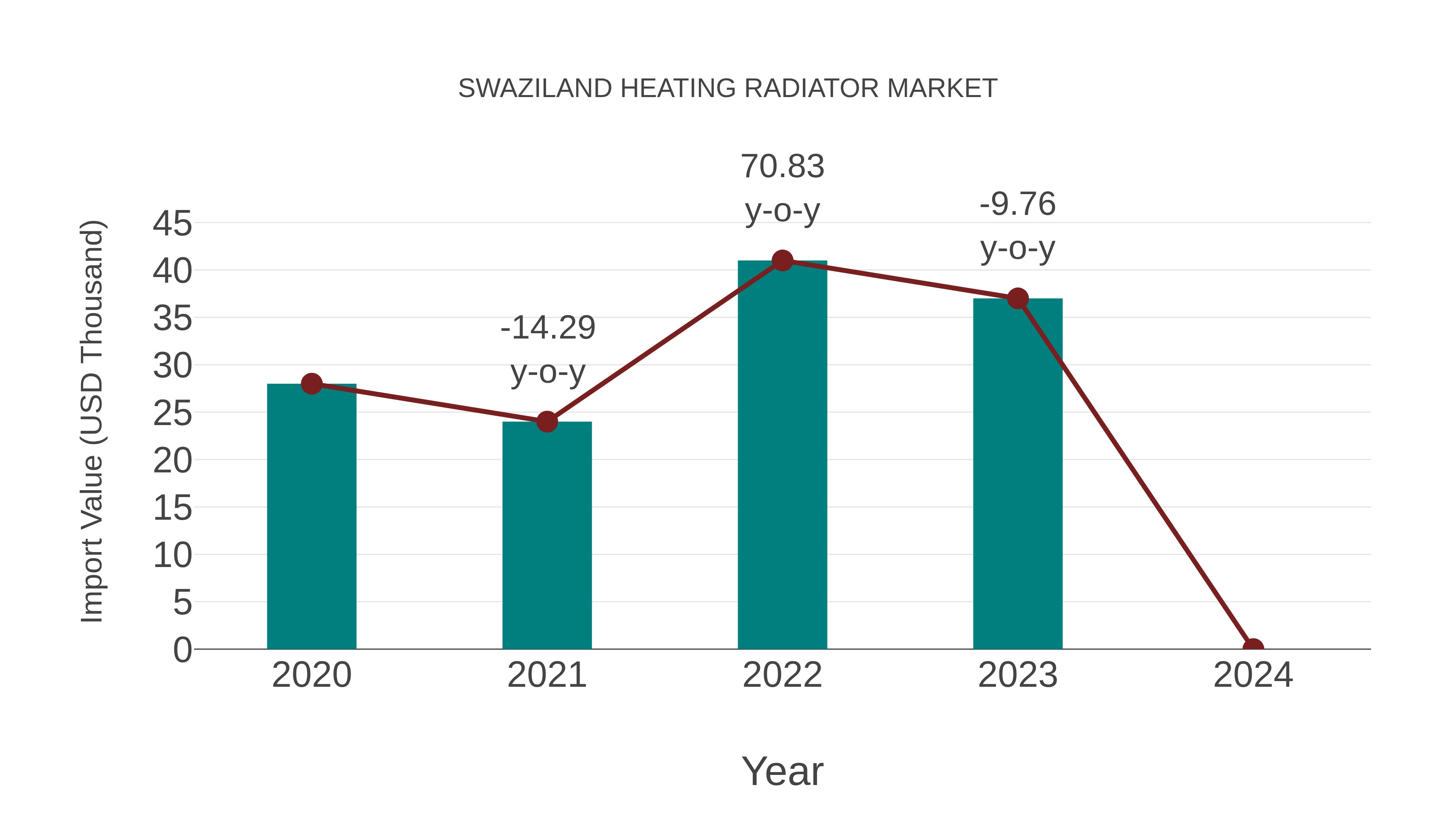  Swaziland Heating Radiator Market: Import Trend Analysis