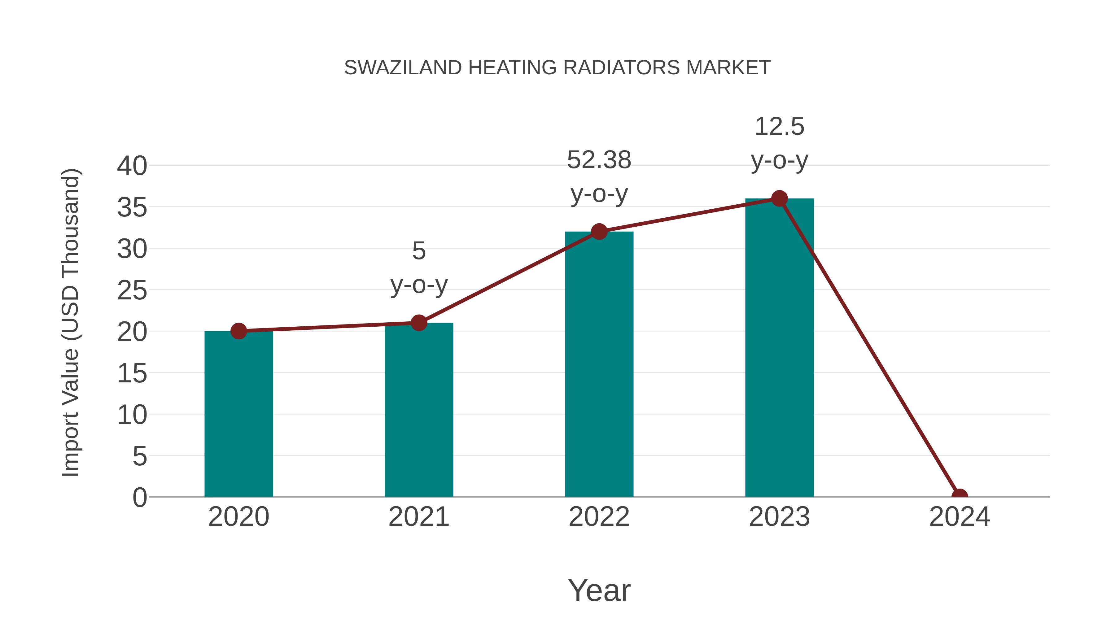 Swaziland Heating Radiators Market: Import Trend Analysis