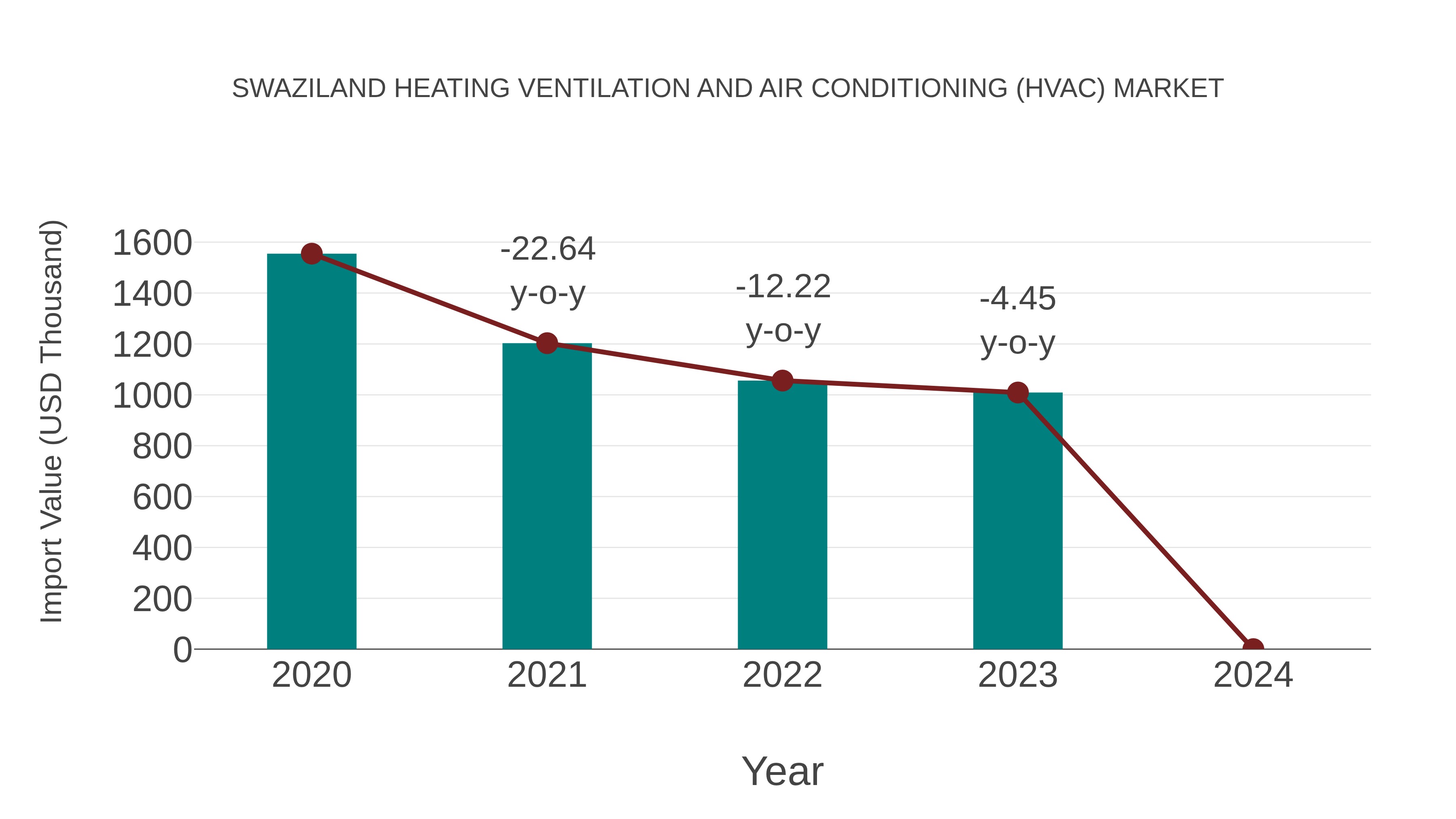  Swaziland Heating Ventilation and Air Conditioning (Hvac) Market: Import Trend Analysis
