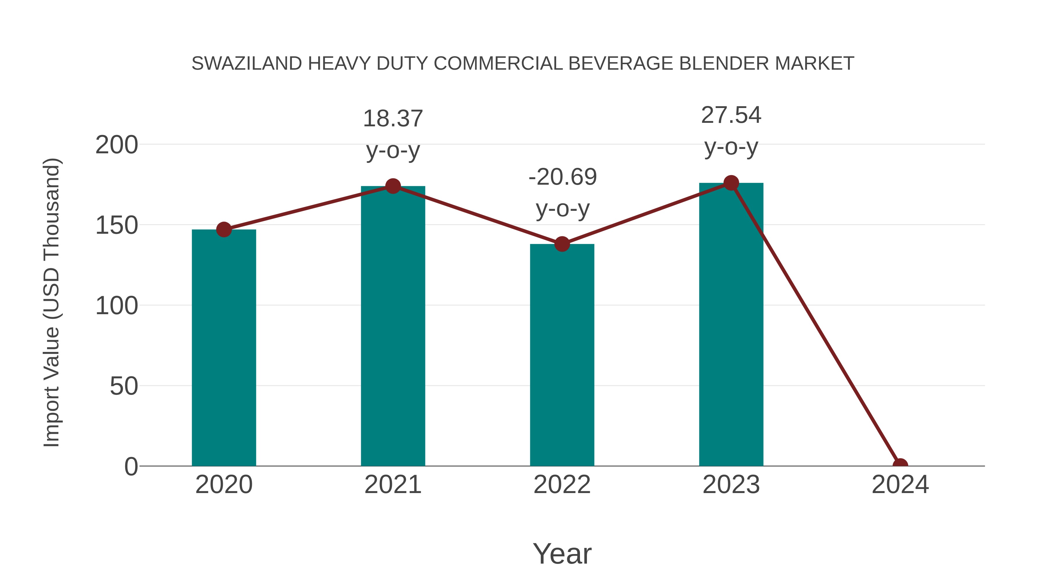 Swaziland Heavy Duty Commercial Beverage Blender Market: Import Trend Analysis