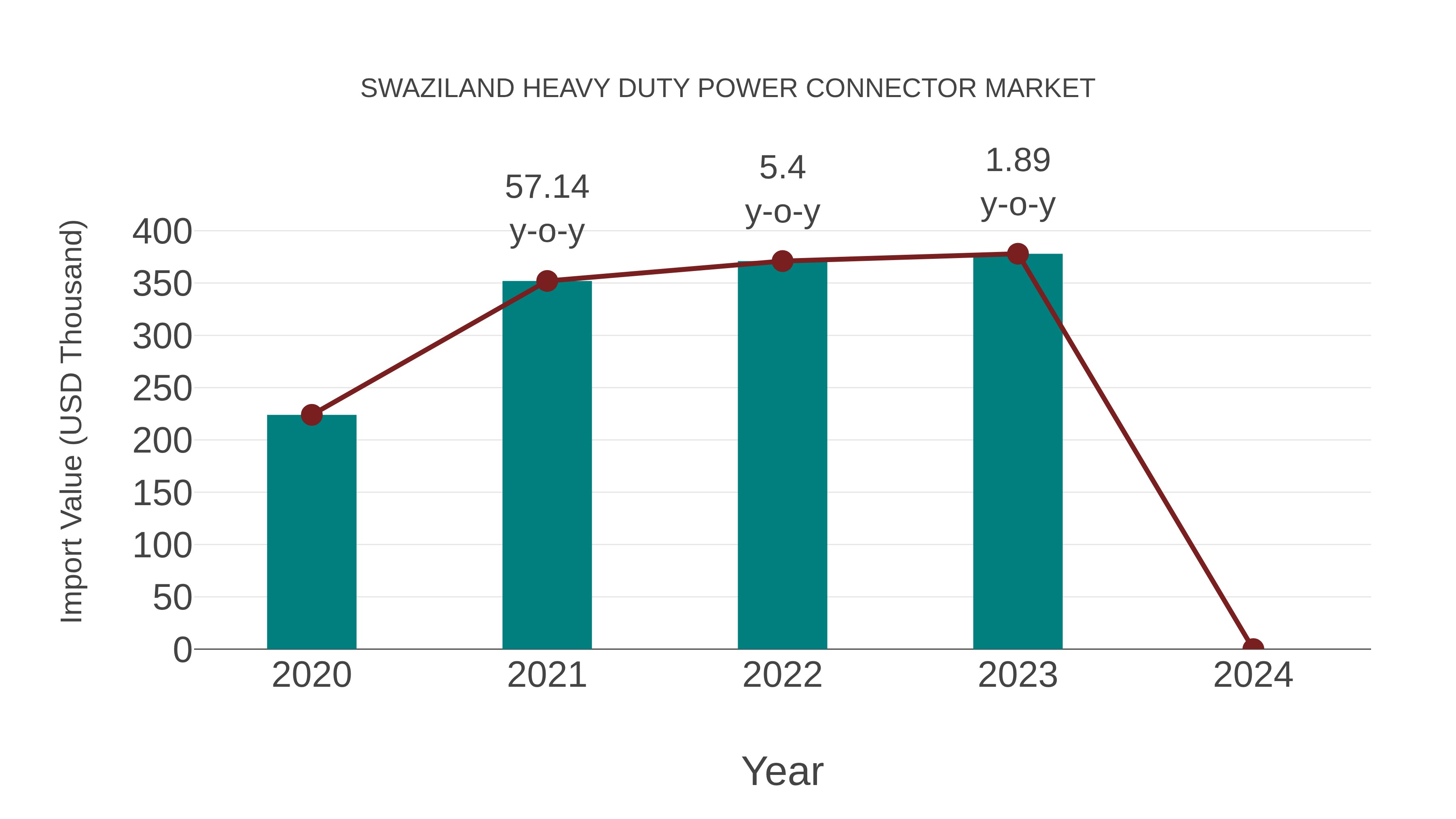  Swaziland Heavy Duty Power Connector Market: Import Trend Analysis