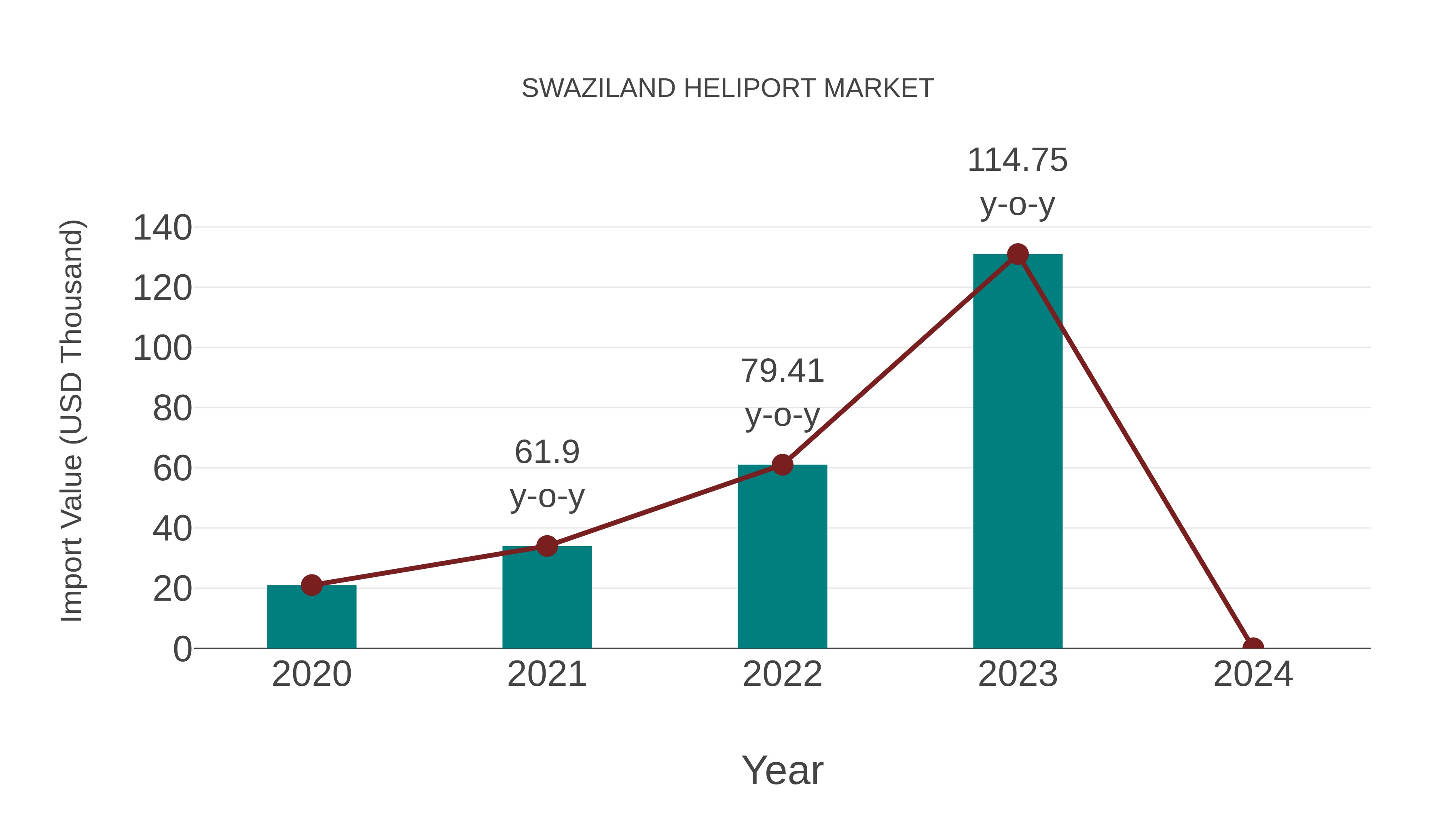  Swaziland Heliport Market: Import Trend Analysis