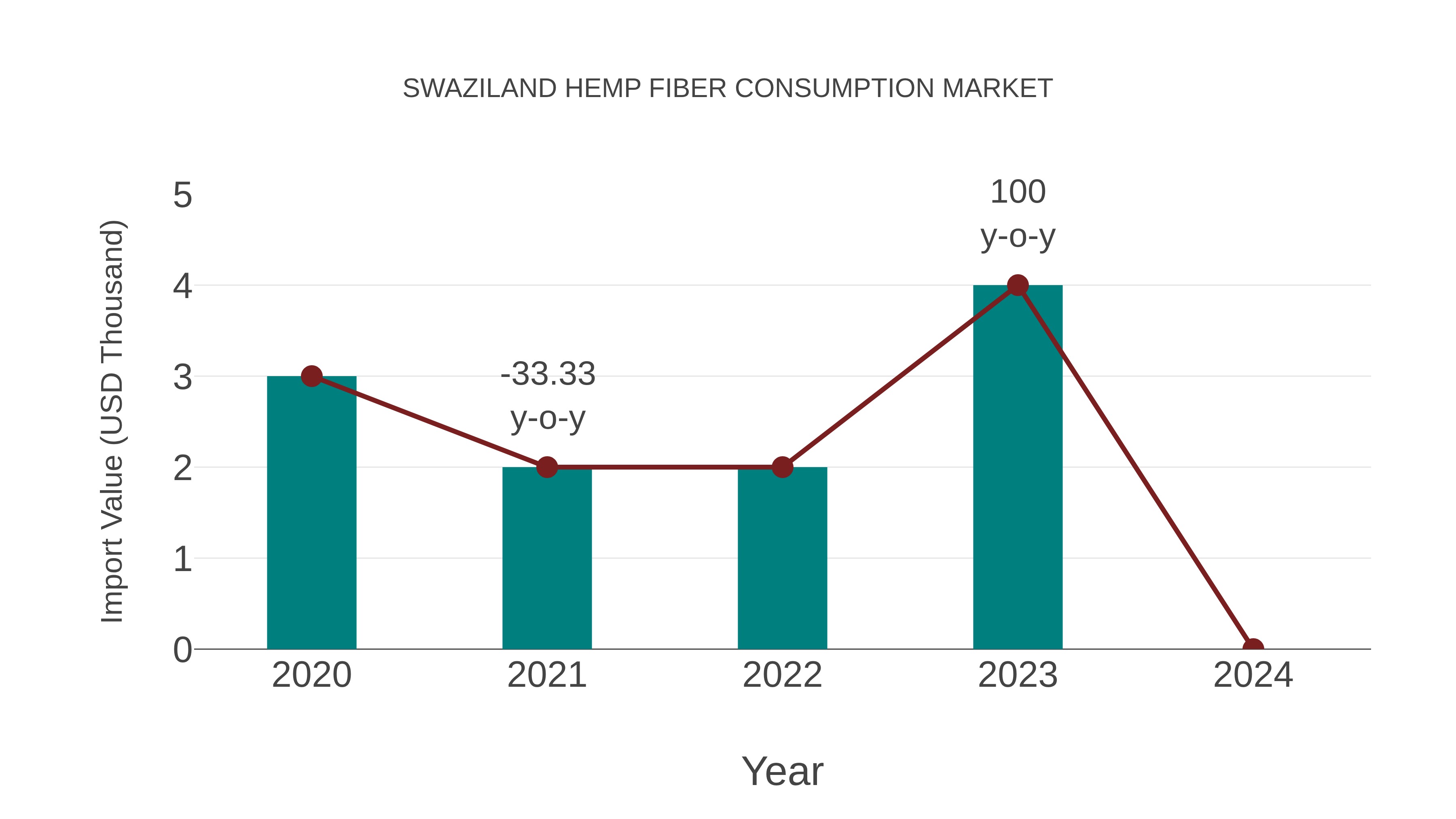 Swaziland Hemp Fiber Consumption Market: Import Trend Analysis