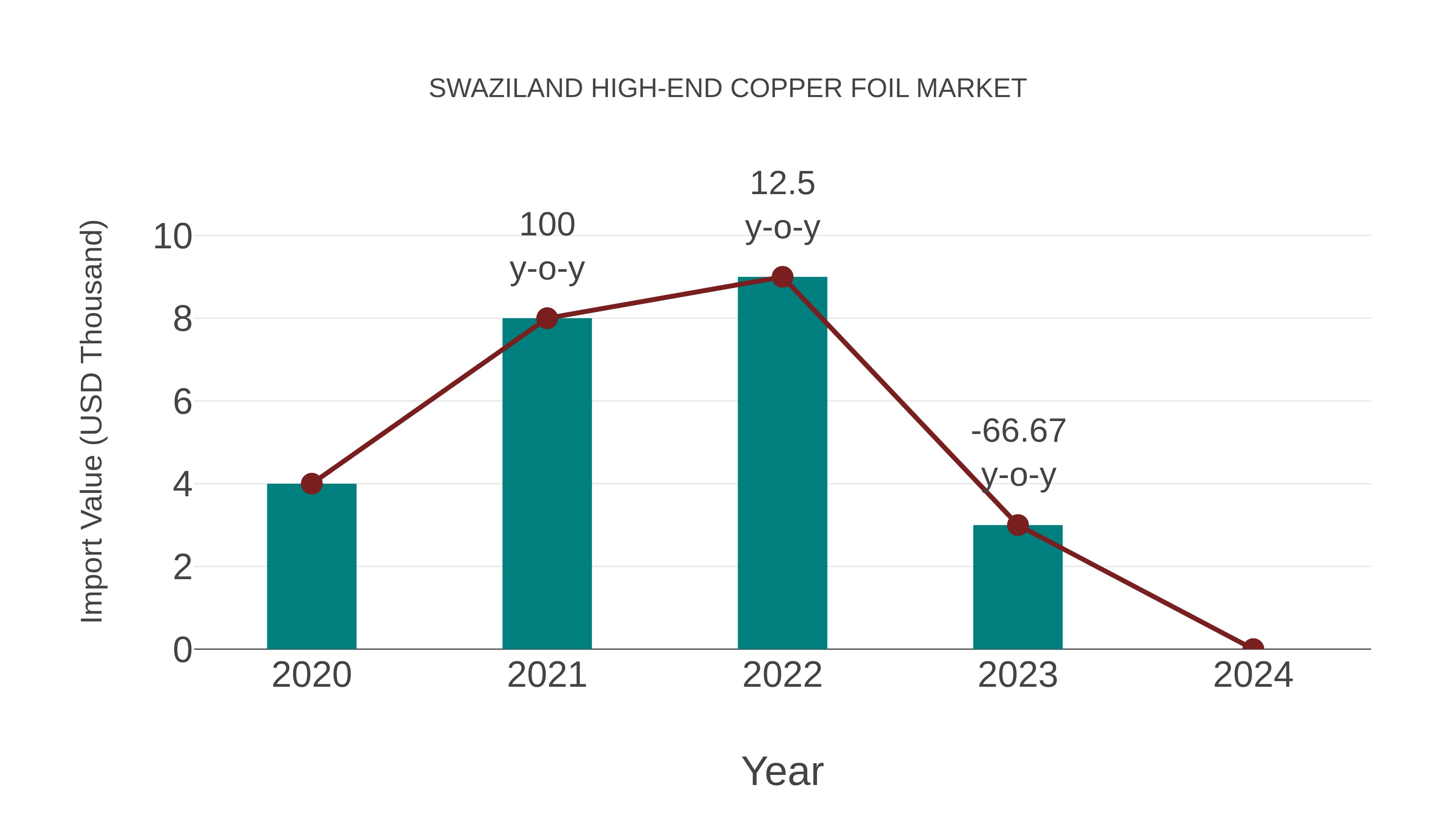  Swaziland High-end Copper Foil Market: Import Trend Analysis