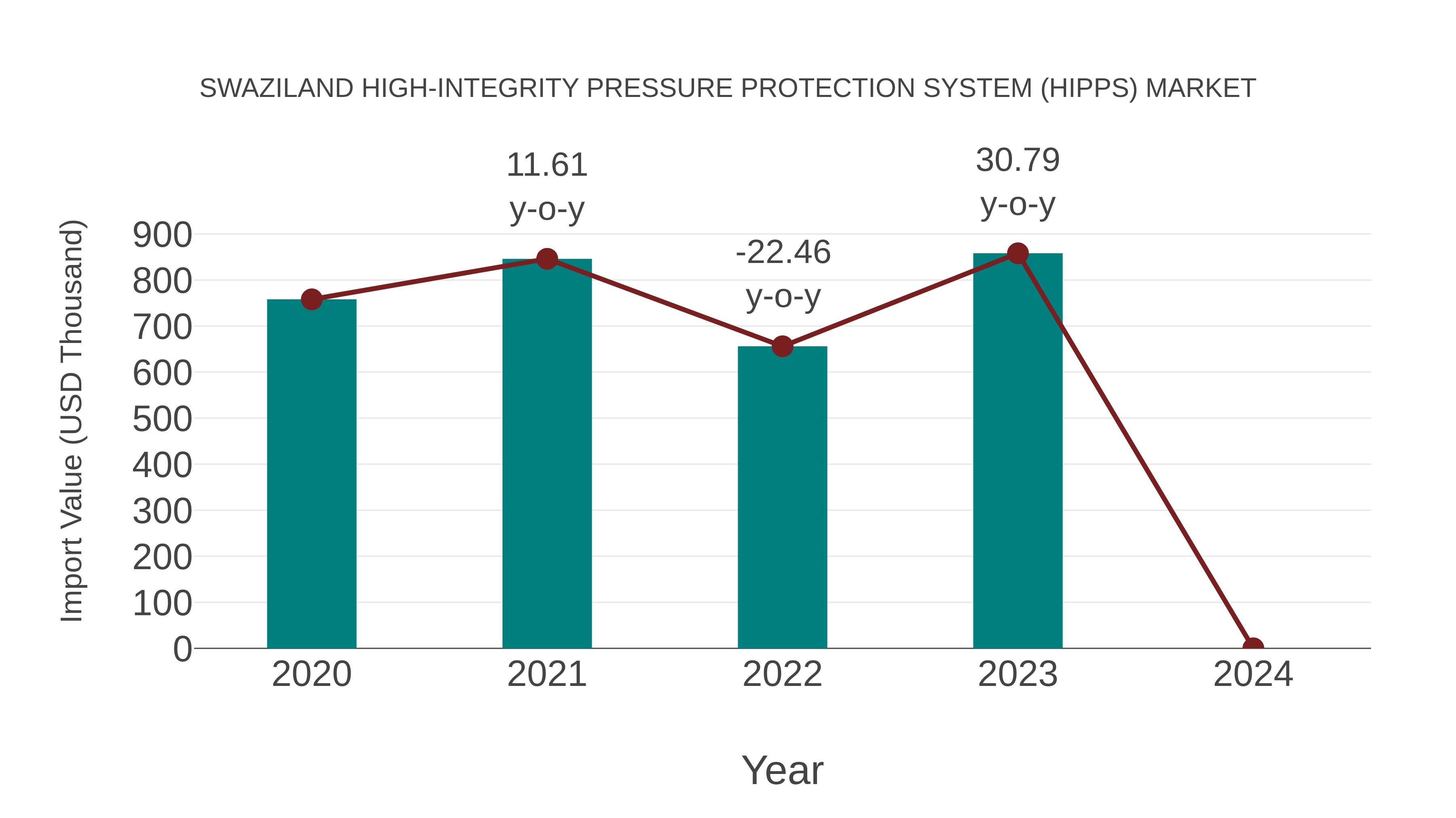  Swaziland High-integrity Pressure Protection System (Hipps) Market: Import Trend Analysis