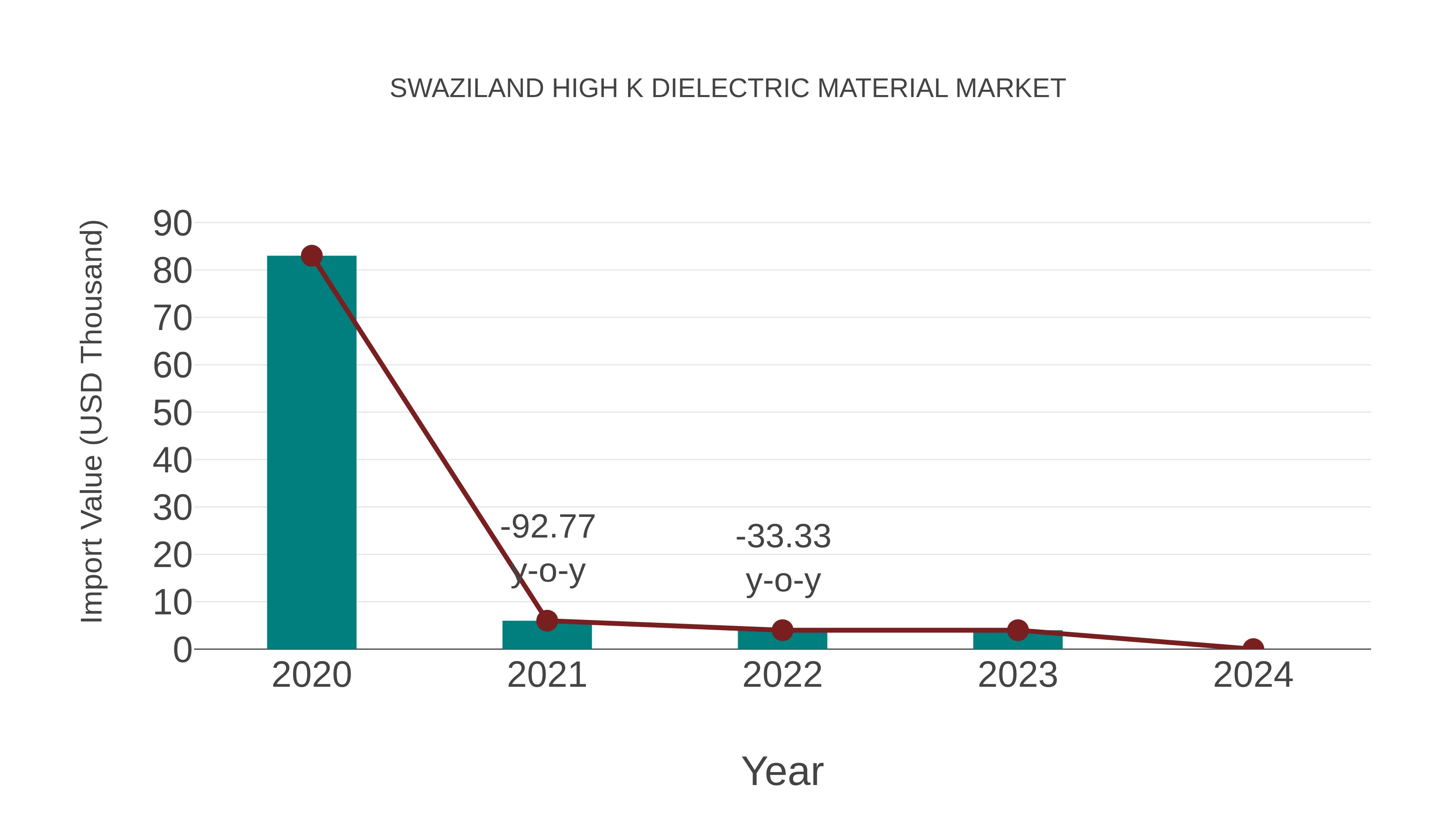  Swaziland High K Dielectric Material Market: Import Trend Analysis