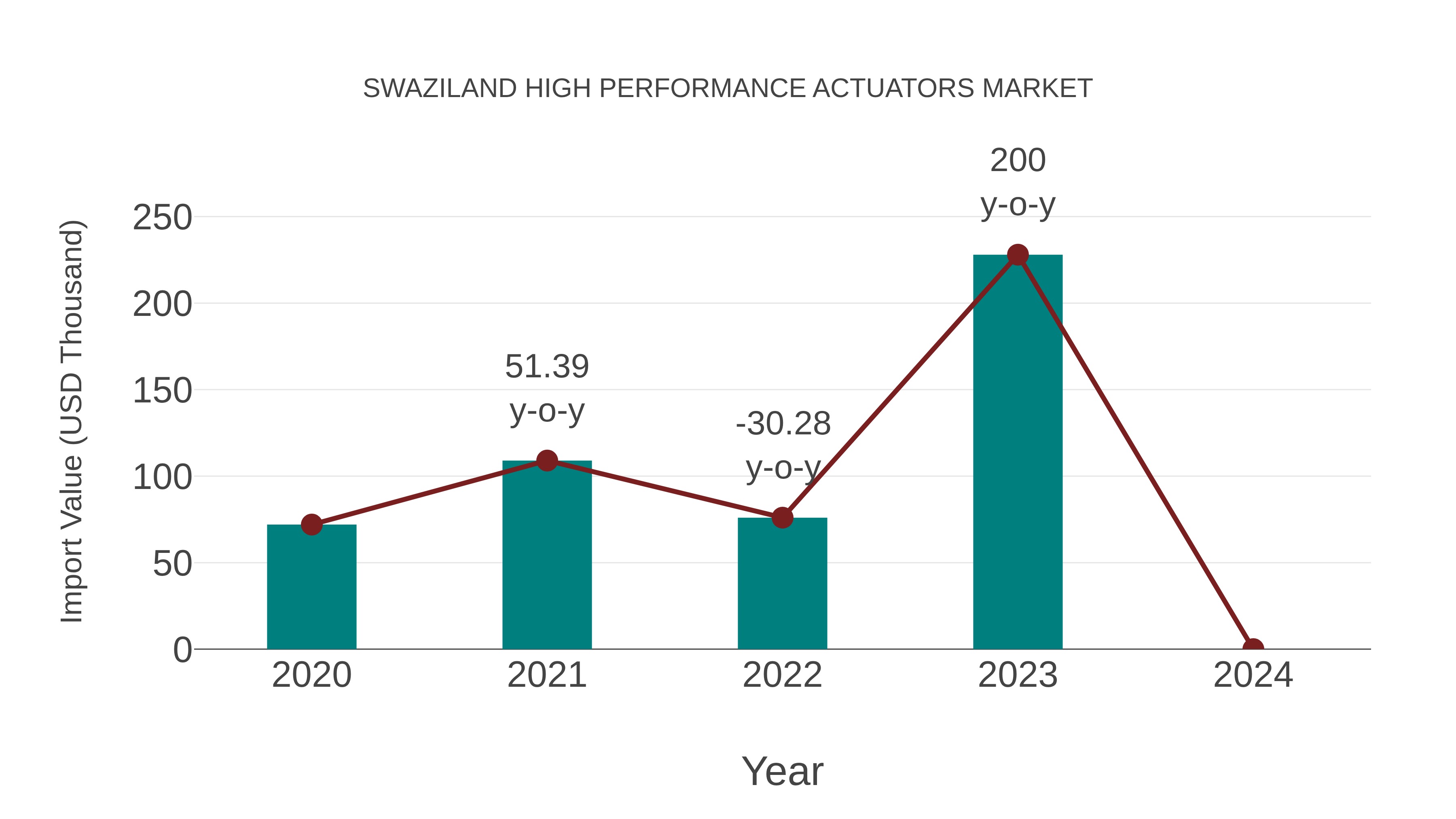  Swaziland High Performance Actuators Market: Import Trend Analysis