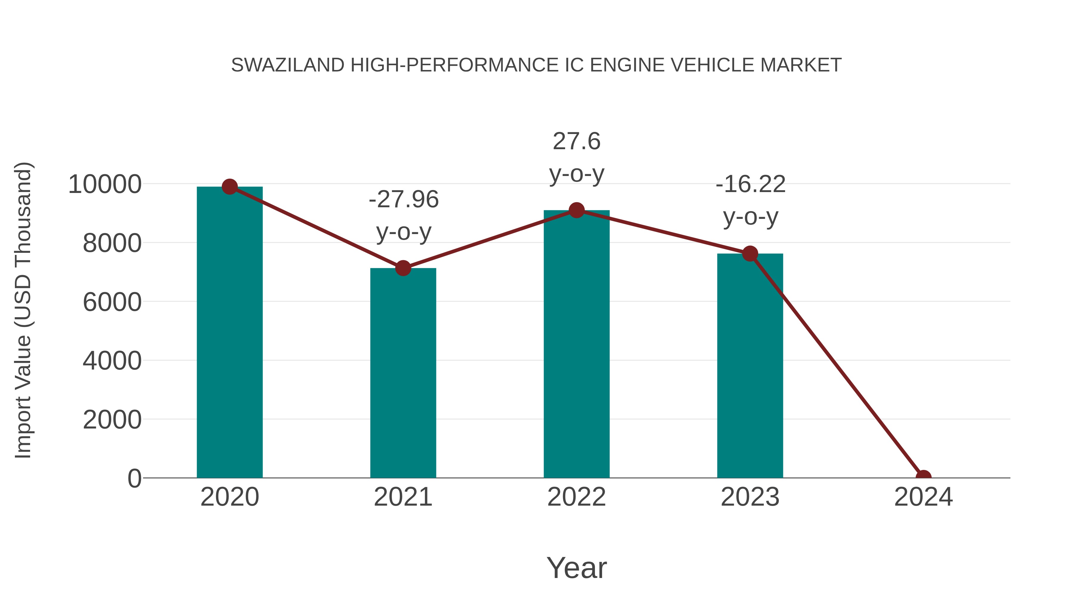  Swaziland High-performance Ic Engine Vehicle Market: Import Trend Analysis