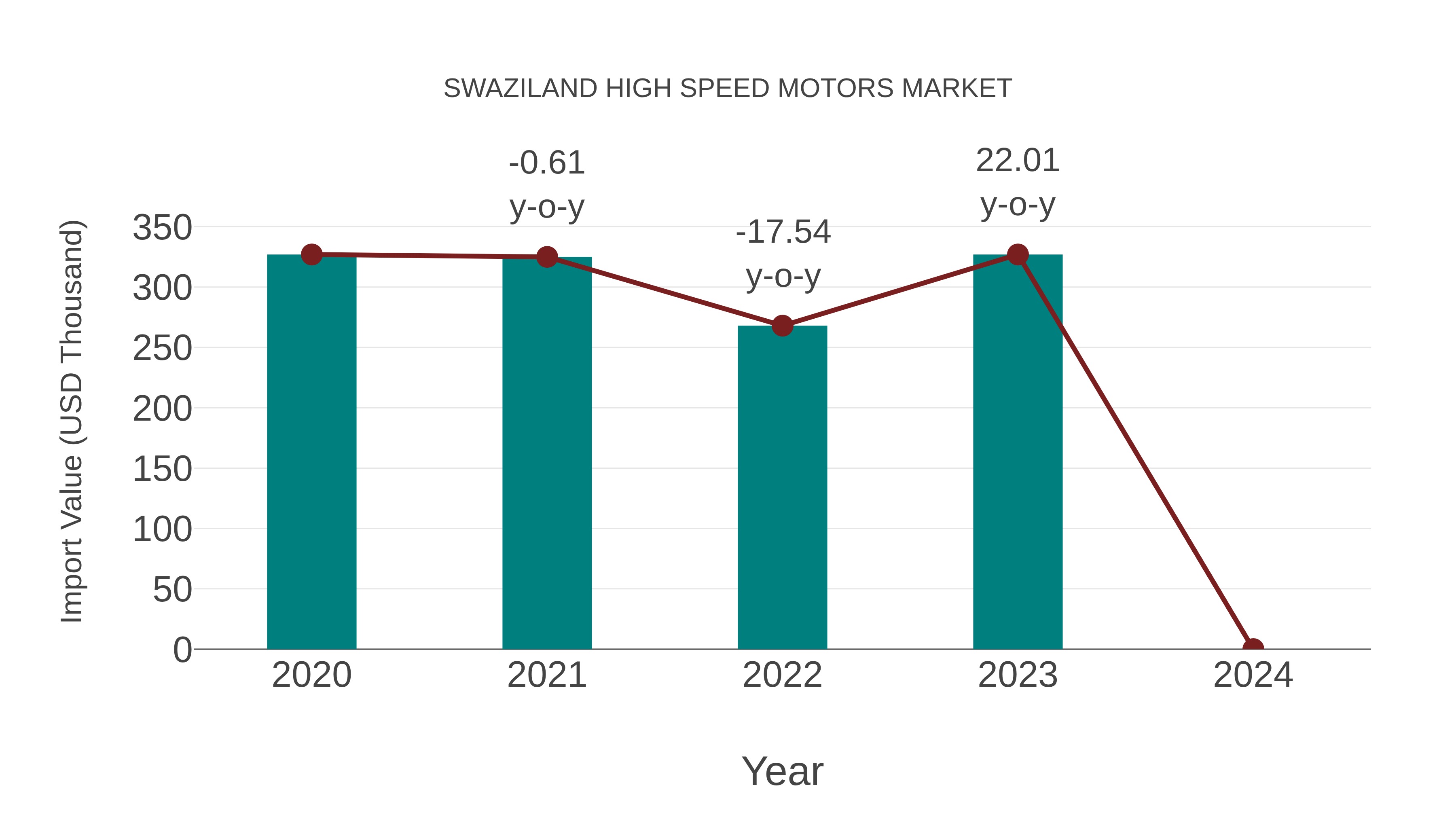  Swaziland High Speed Motors Market: Import Trend Analysis