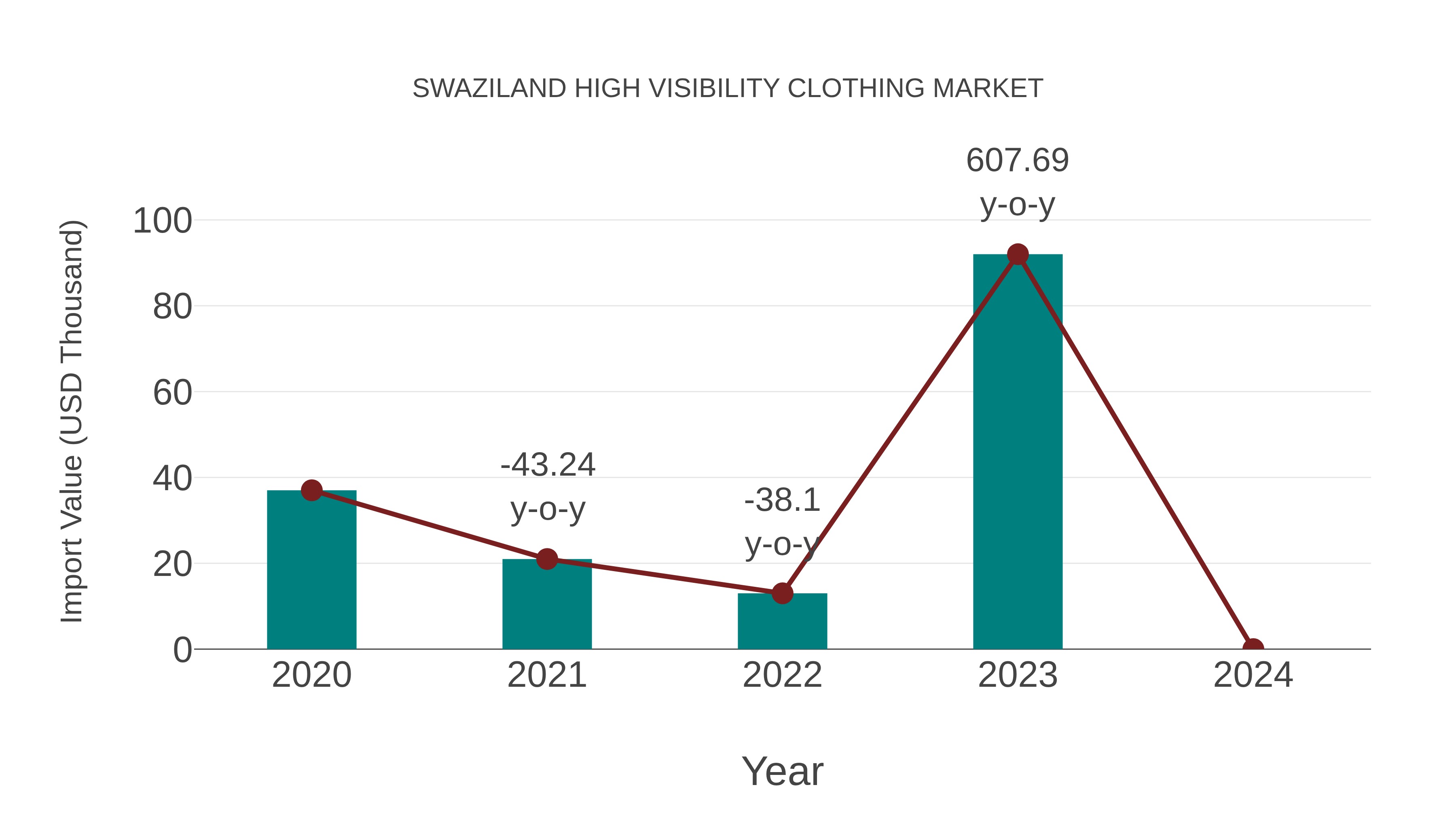  Swaziland High Visibility Clothing Market: Import Trend Analysis