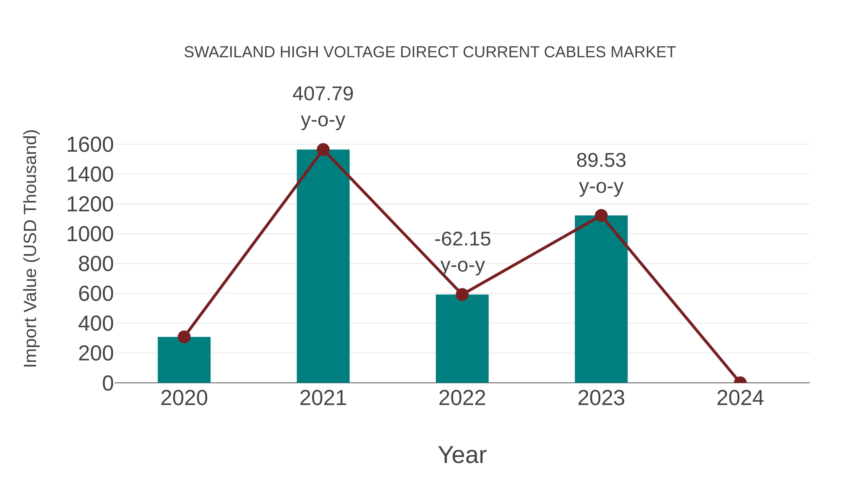 Swaziland High Voltage Direct Current Cables Market: Import Trend Analysis