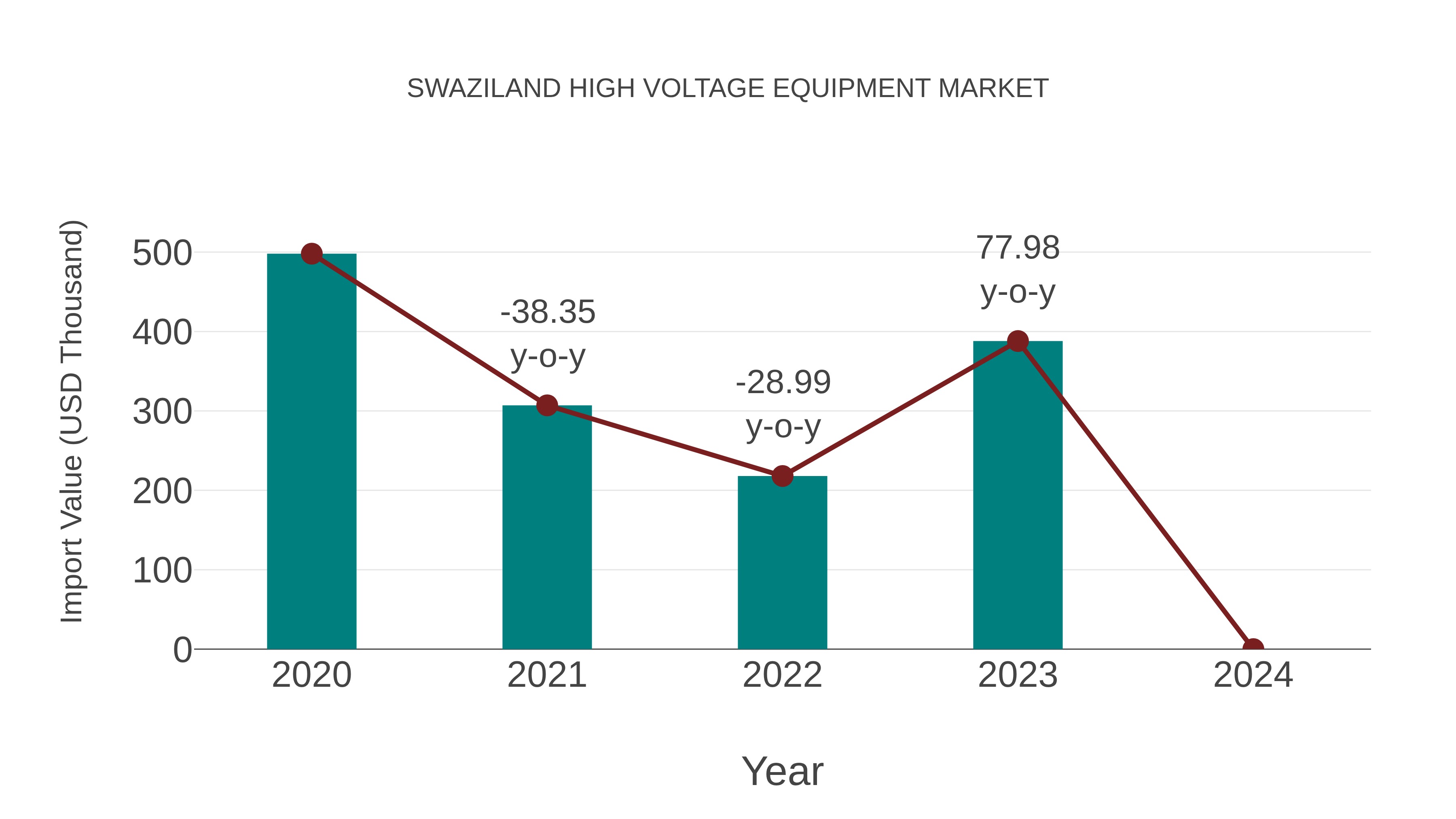  Swaziland High Voltage Equipment Market: Import Trend Analysis