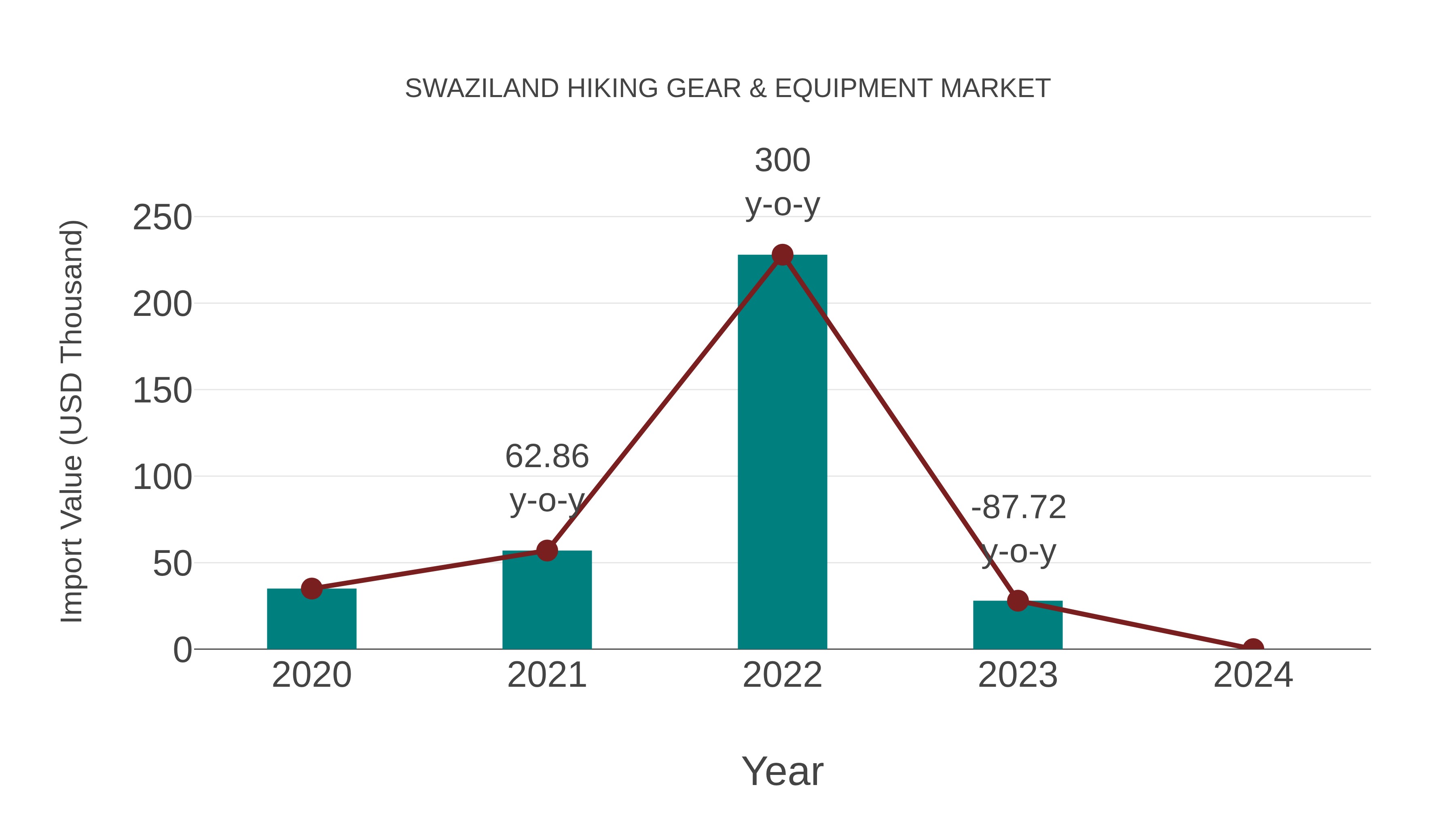 Swaziland Hiking Gear & Equipment Market: Import Trend Analysis
