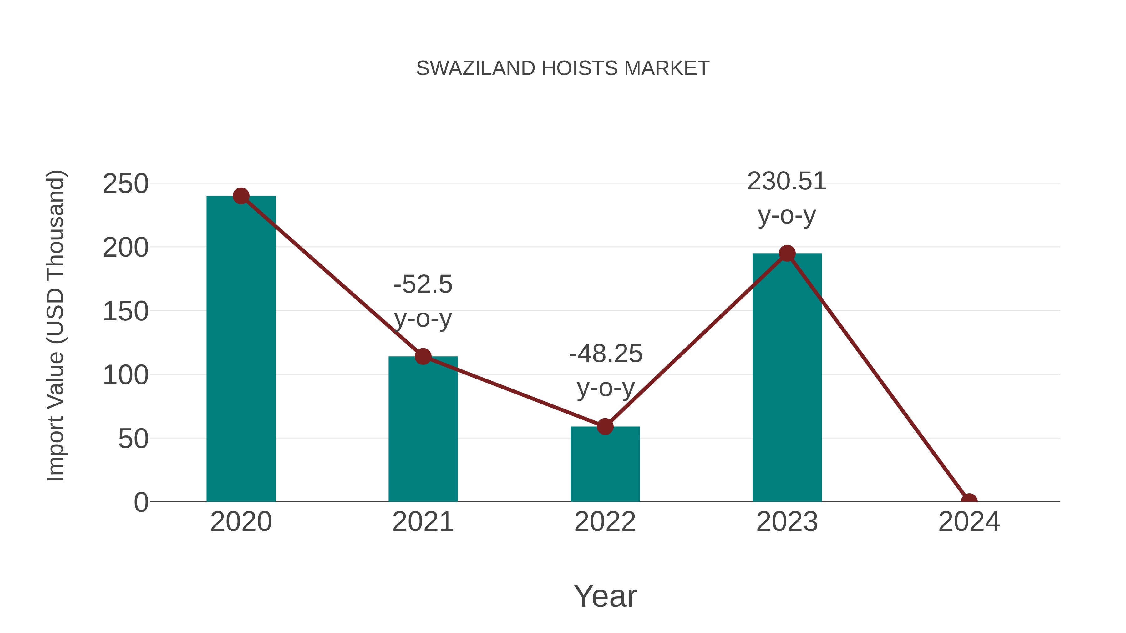  Swaziland Hoists Market: Import Trend Analysis