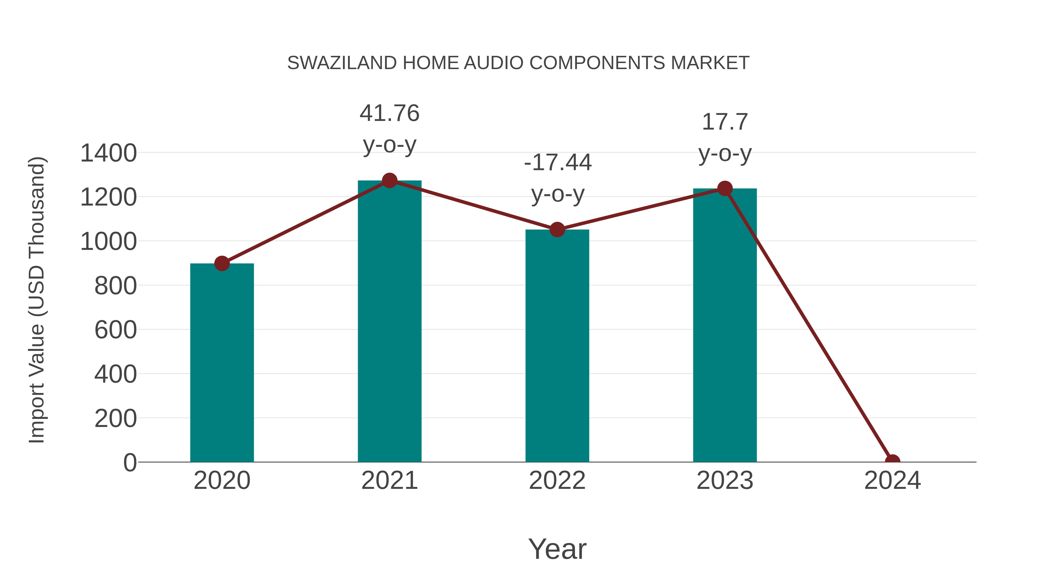  Swaziland Home Audio Components Market: Import Trend Analysis