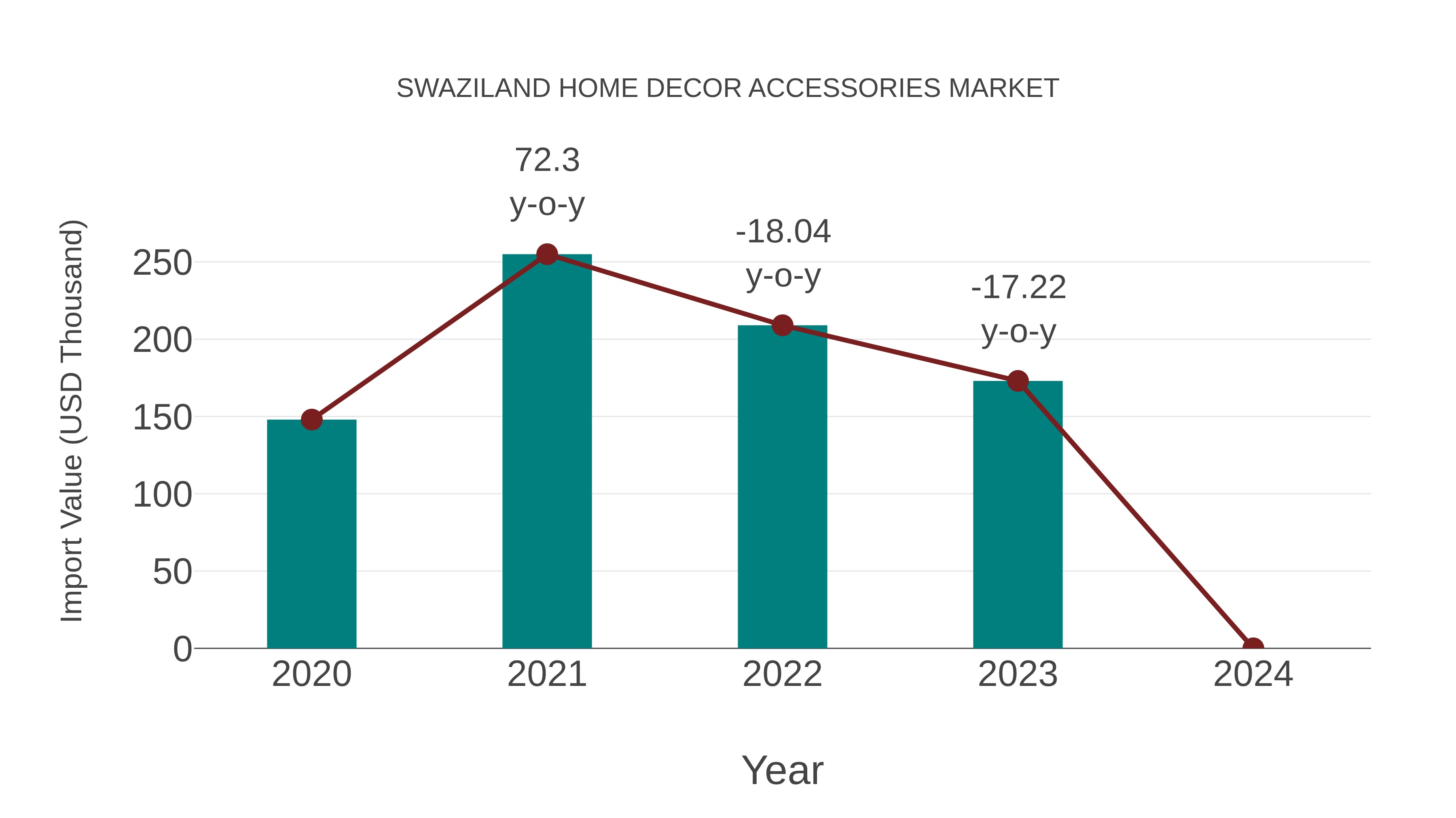 Swaziland Home Decor Accessories Market: Import Trend Analysis