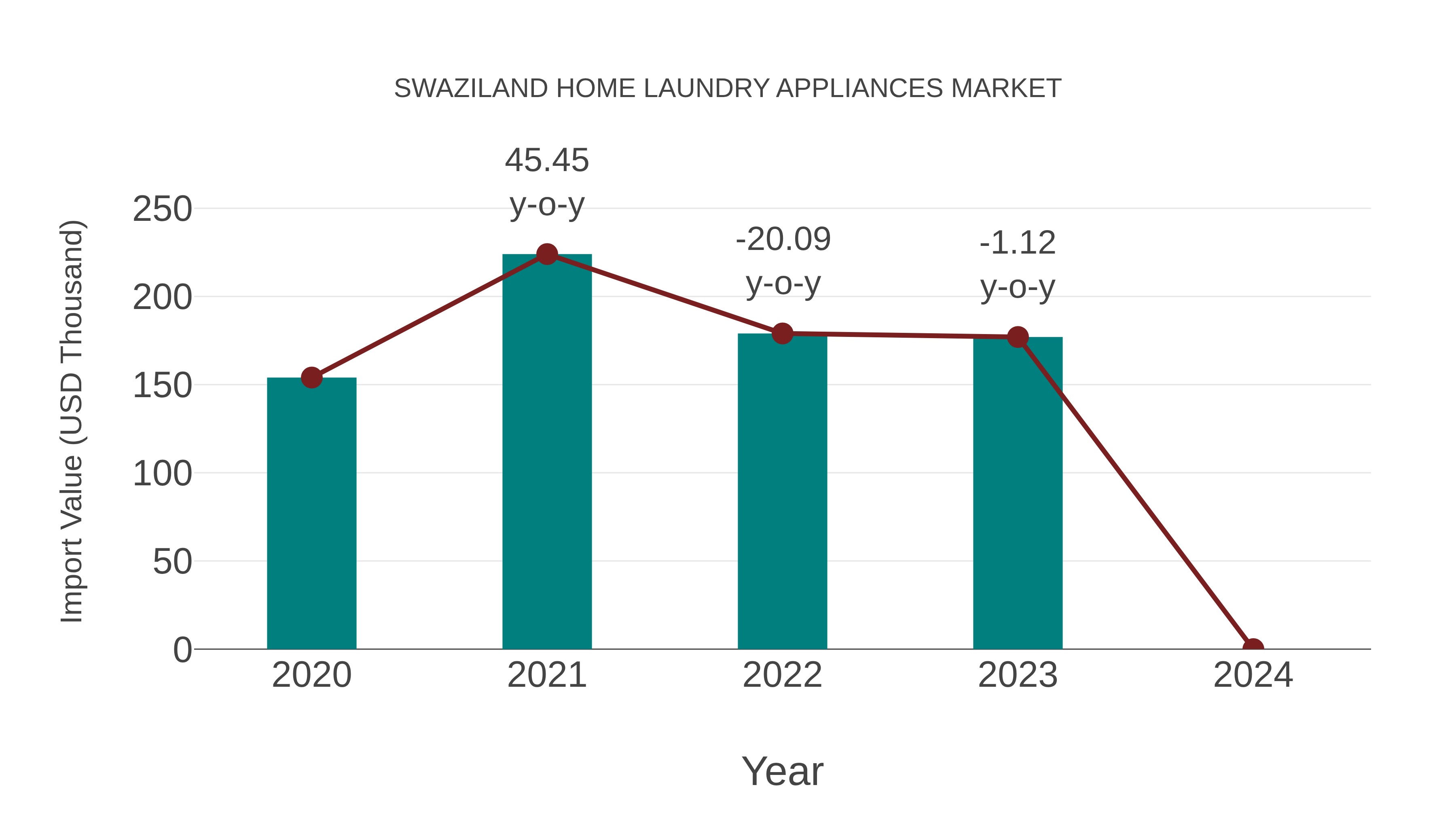  Swaziland Home Laundry Appliances Market: Import Trend Analysis