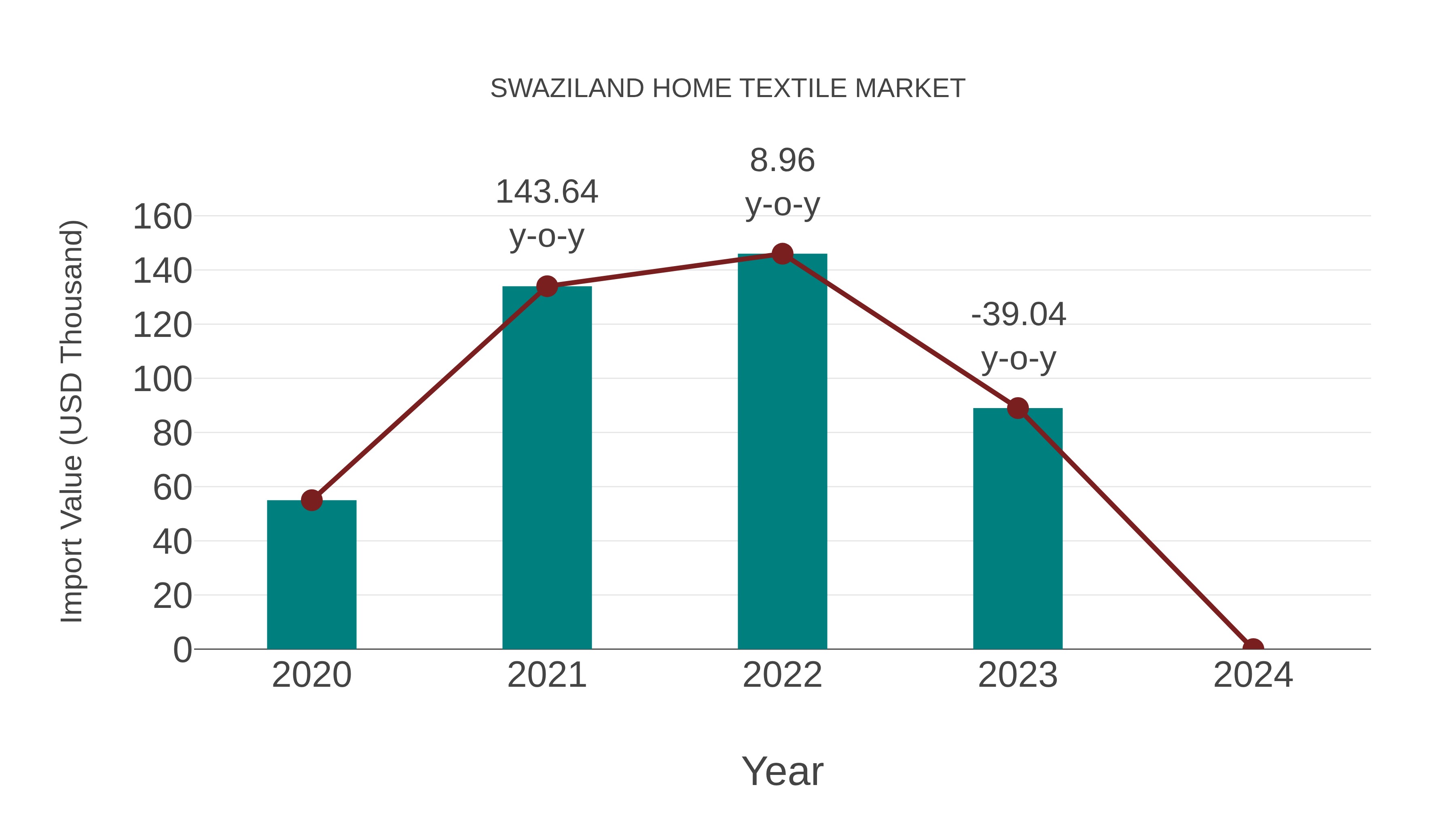Swaziland Home Textile Market: Import Trend Analysis