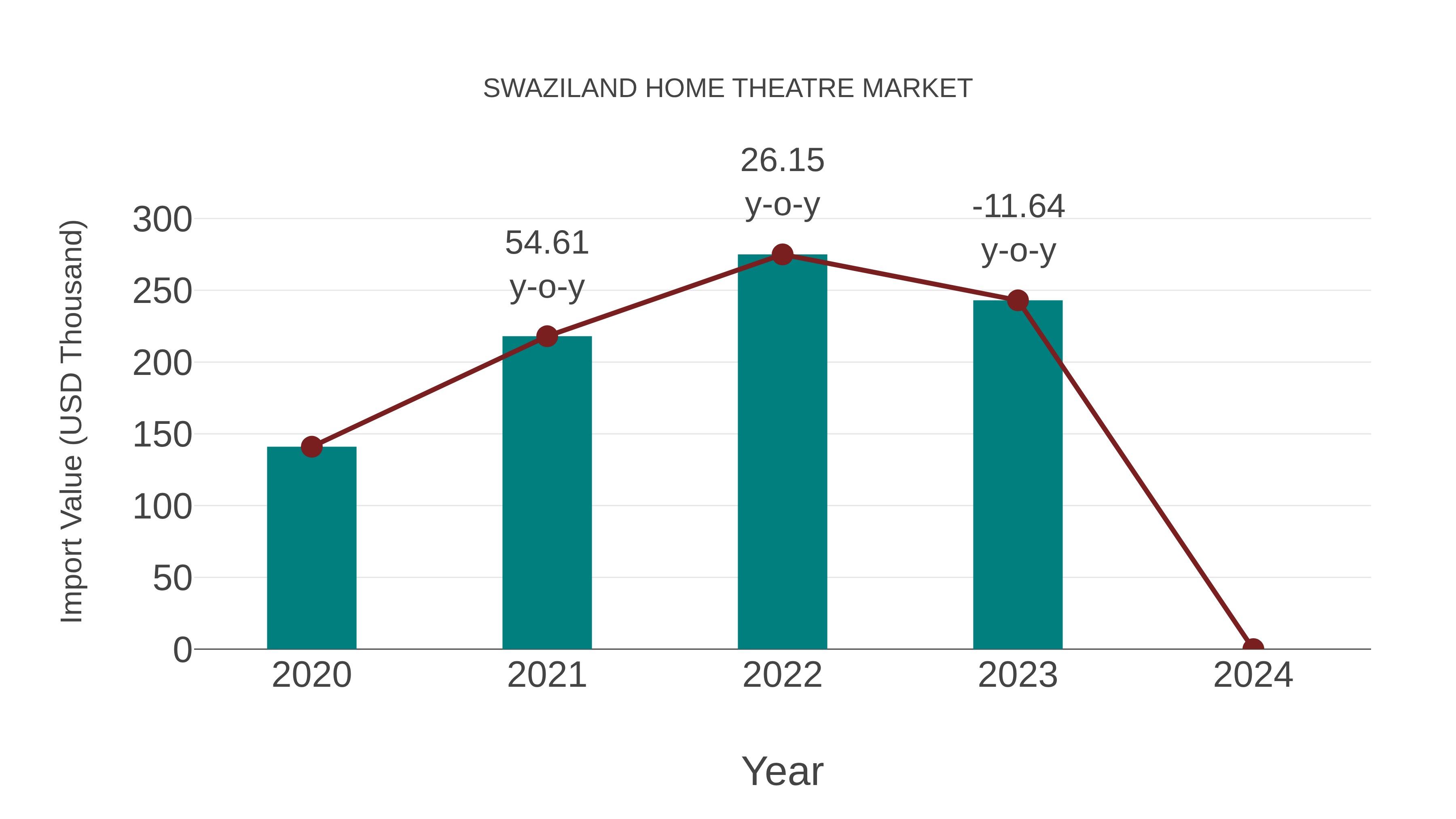 Swaziland Home Theatre Market: Import Trend Analysis