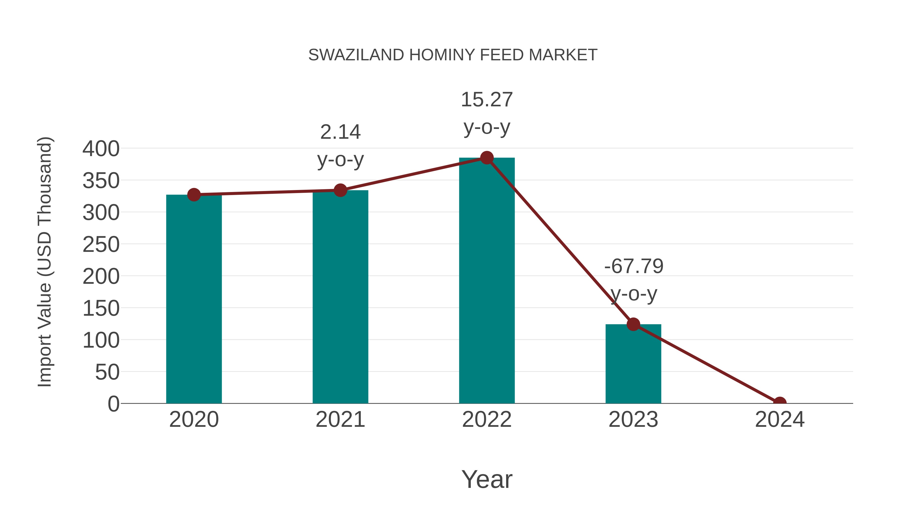  Swaziland Hominy Feed Market: Import Trend Analysis