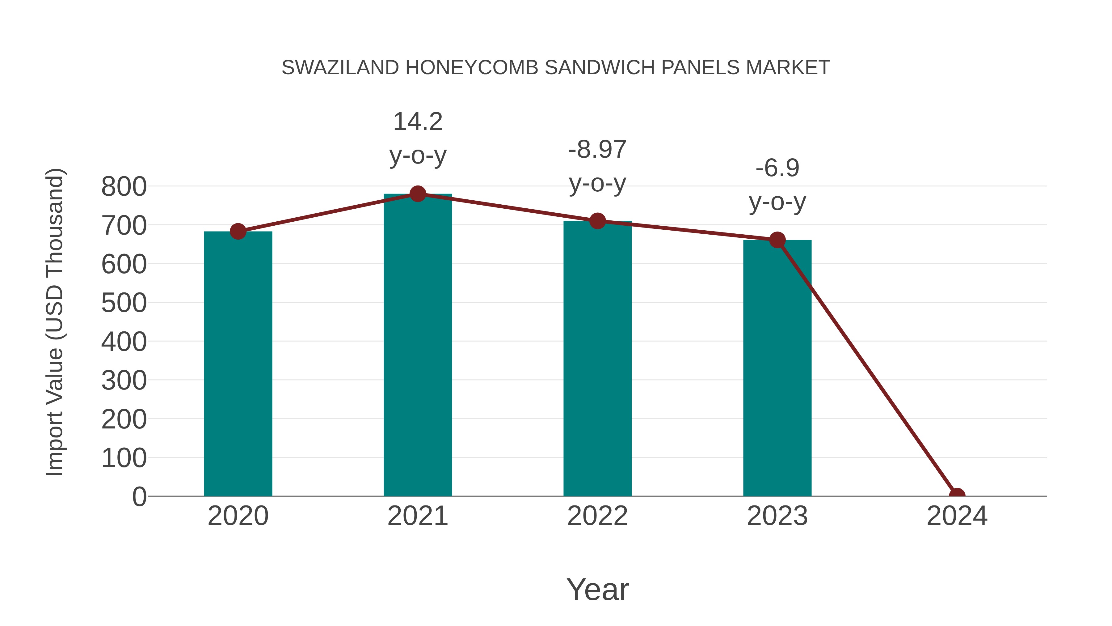  Swaziland Honeycomb Sandwich Panels Market: Import Trend Analysis