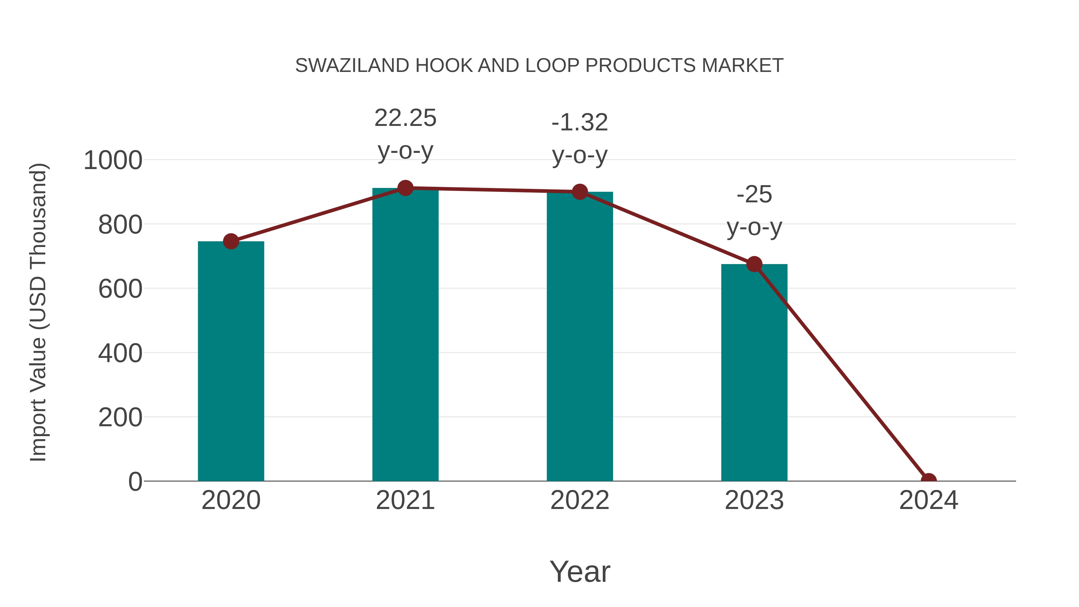 Swaziland Hook and Loop Products Market: Import Trend Analysis