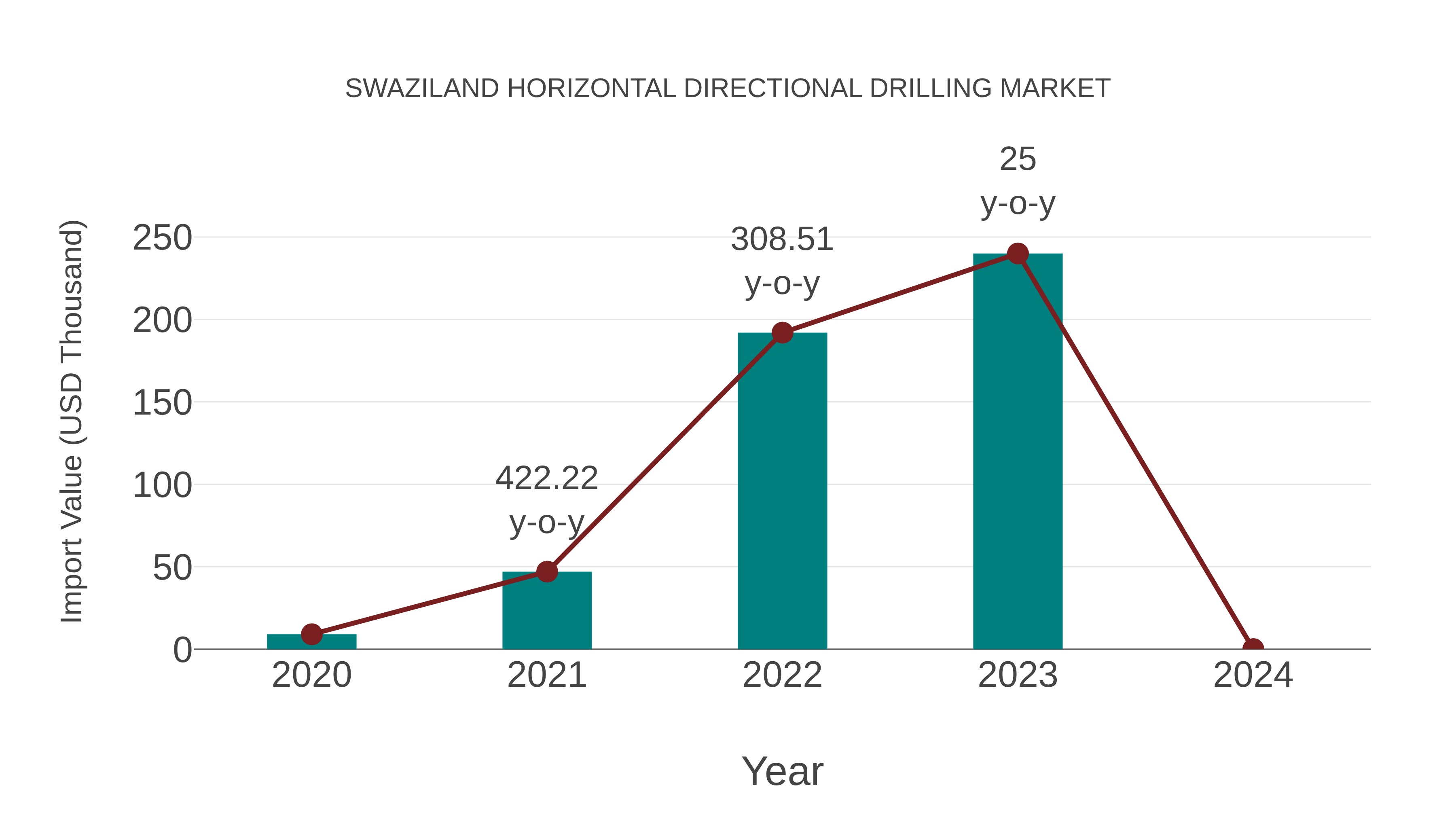  Swaziland Horizontal Directional Drilling Market: Import Trend Analysis