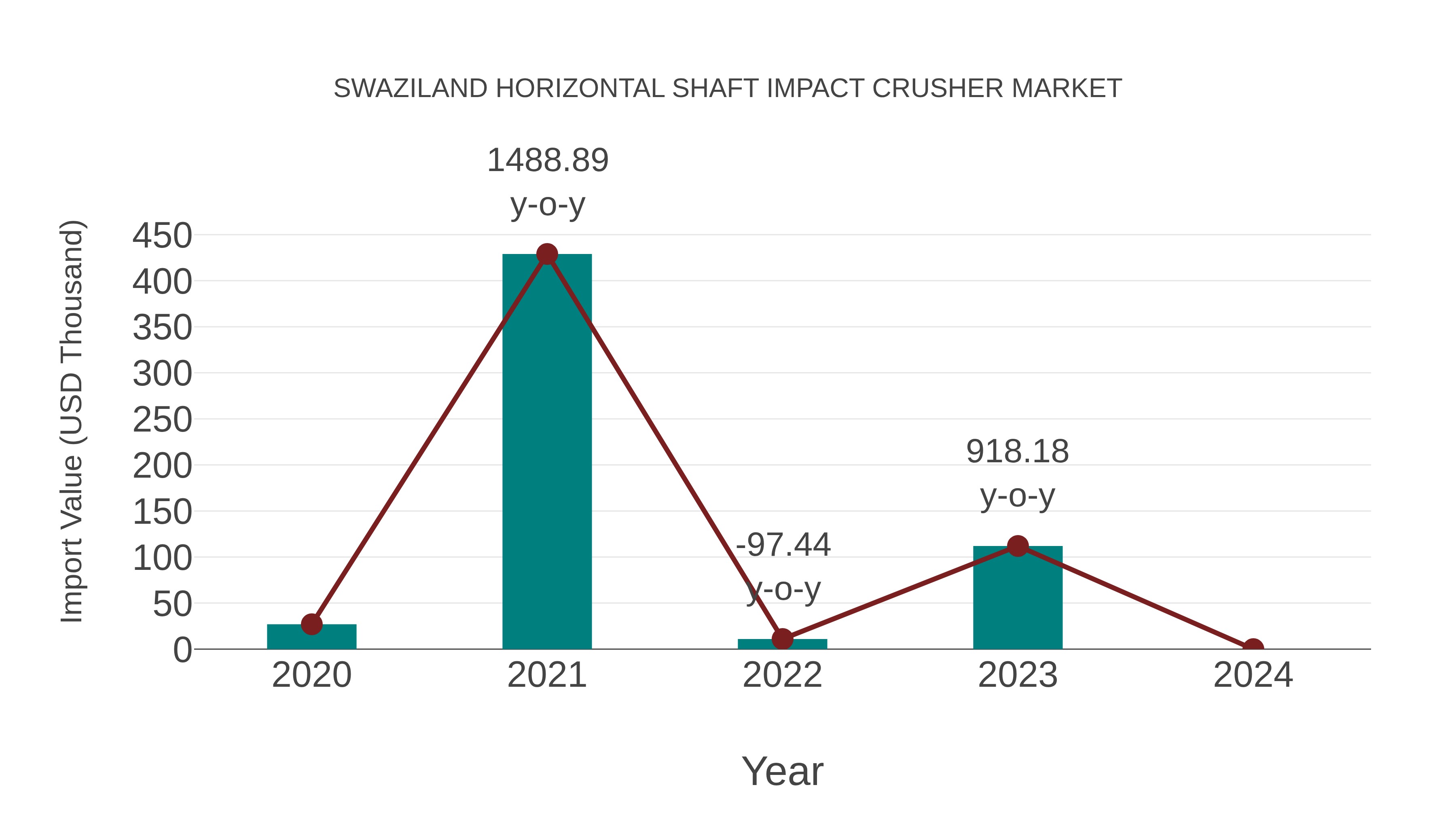  Swaziland Horizontal Shaft Impact Crusher Market: Import Trend Analysis