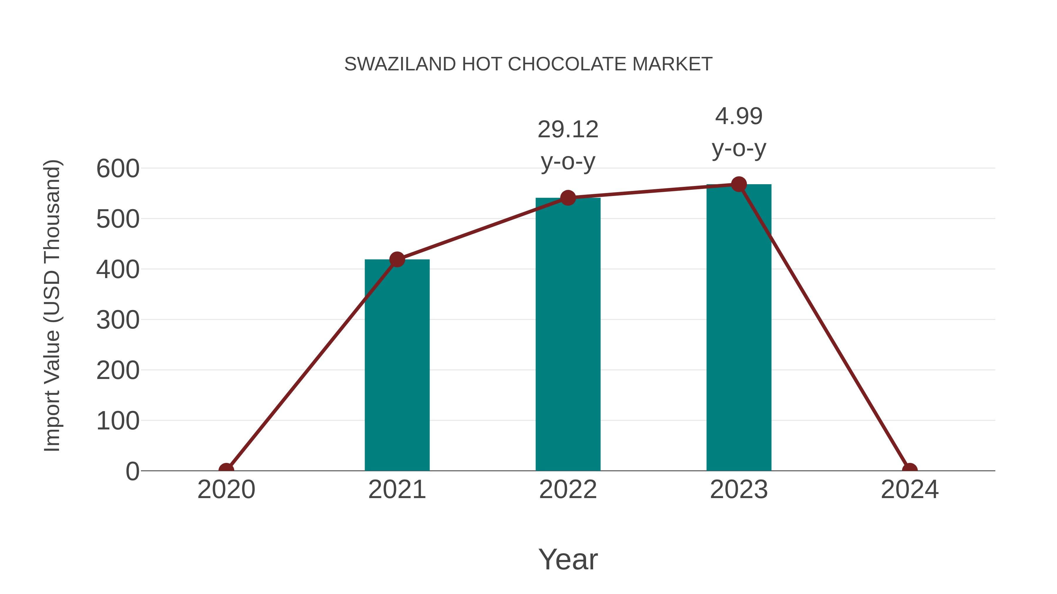  Swaziland Hot Chocolate Market: Import Trend Analysis