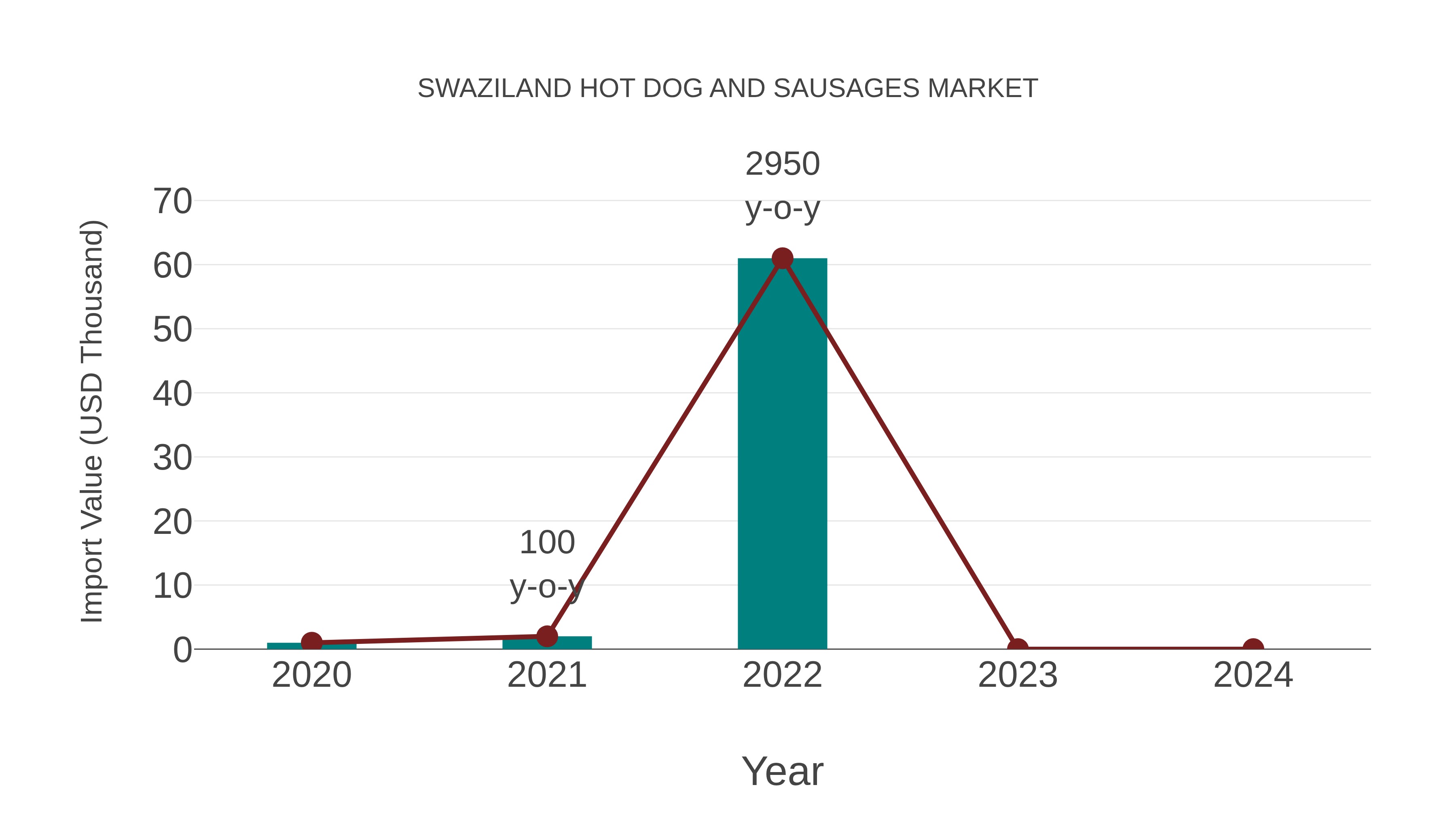 Swaziland Hot Dog and Sausages Market: Import Trend Analysis