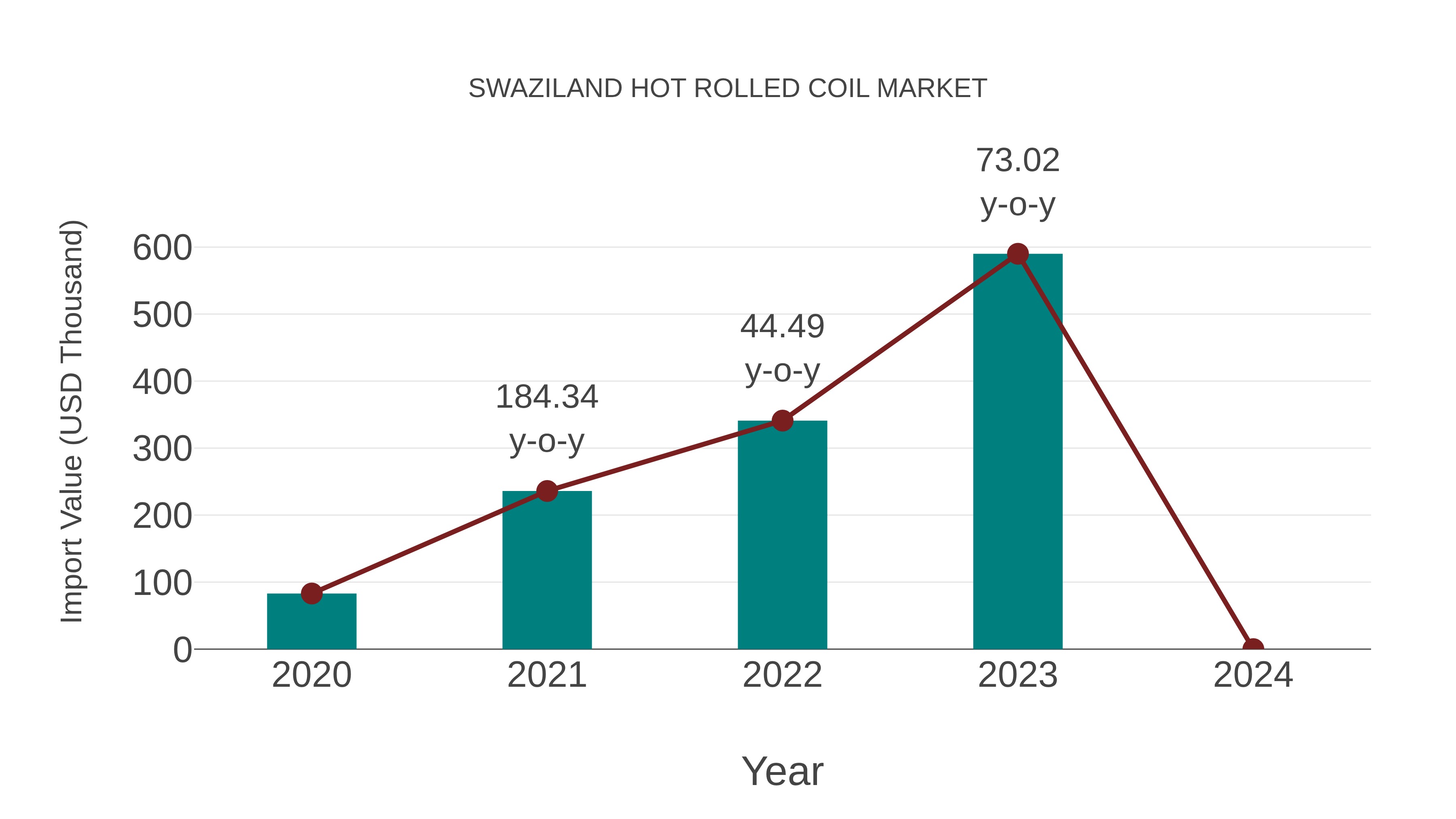  Swaziland Hot Rolled Coil Market: Import Trend Analysis