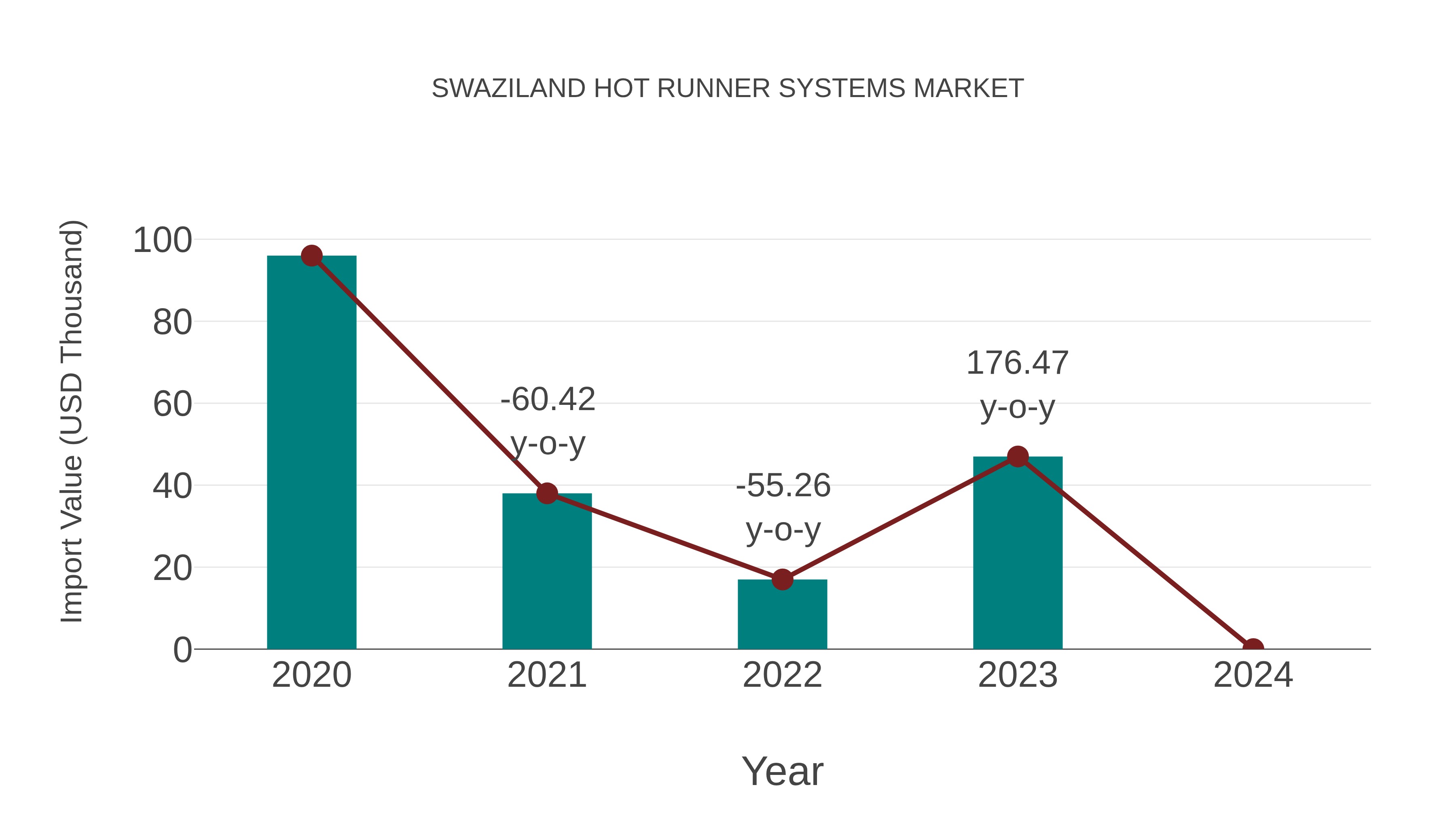  Swaziland Hot Runner Systems Market: Import Trend Analysis