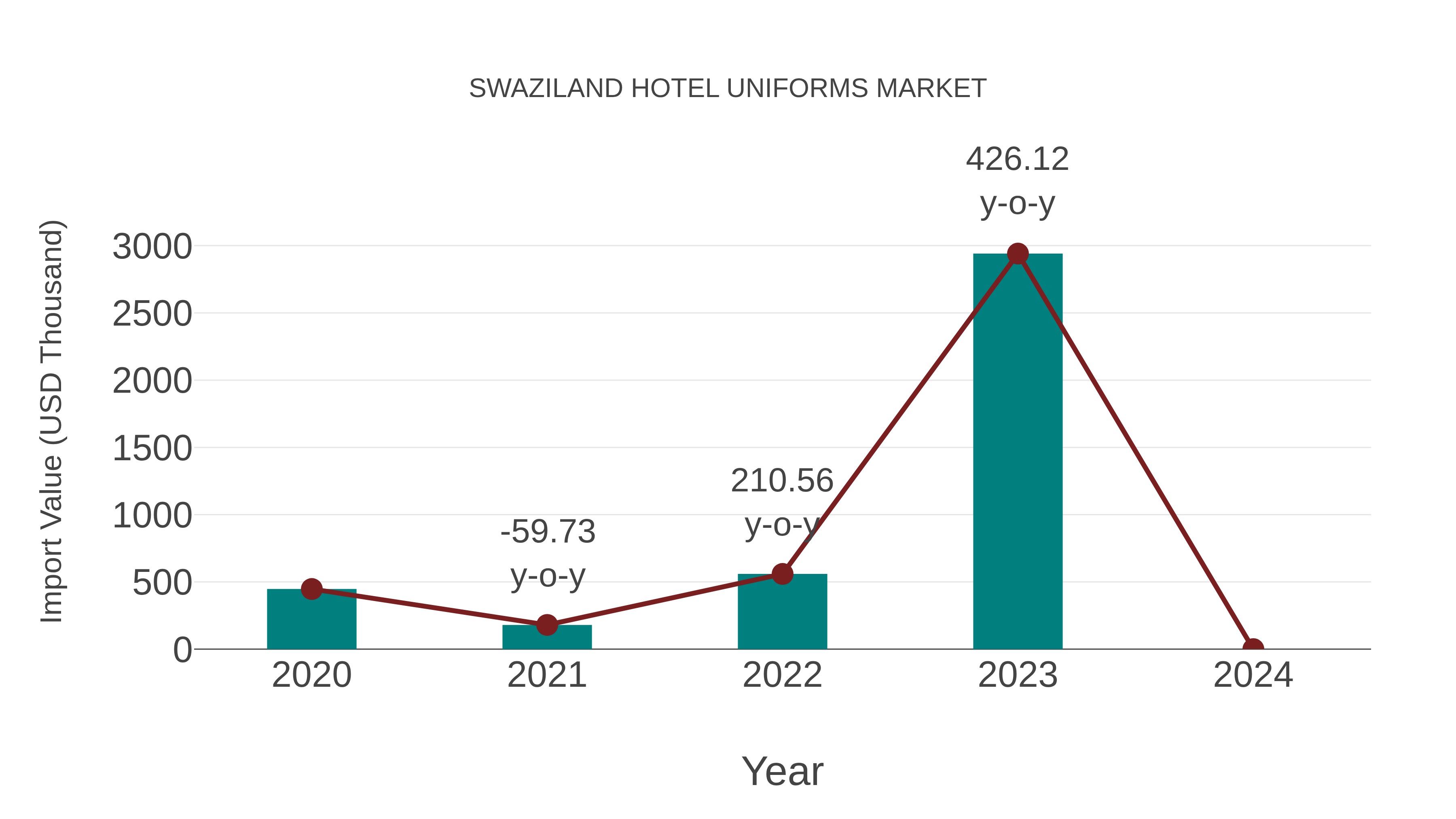  Swaziland Hotel Uniforms Market: Import Trend Analysis