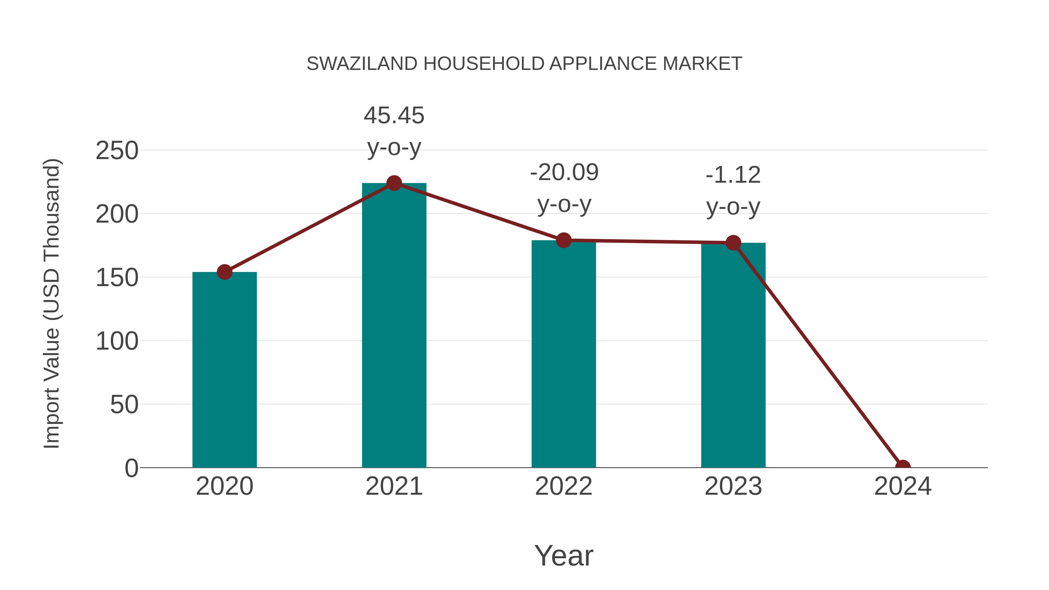  Swaziland Household Appliance Market: Import Trend Analysis