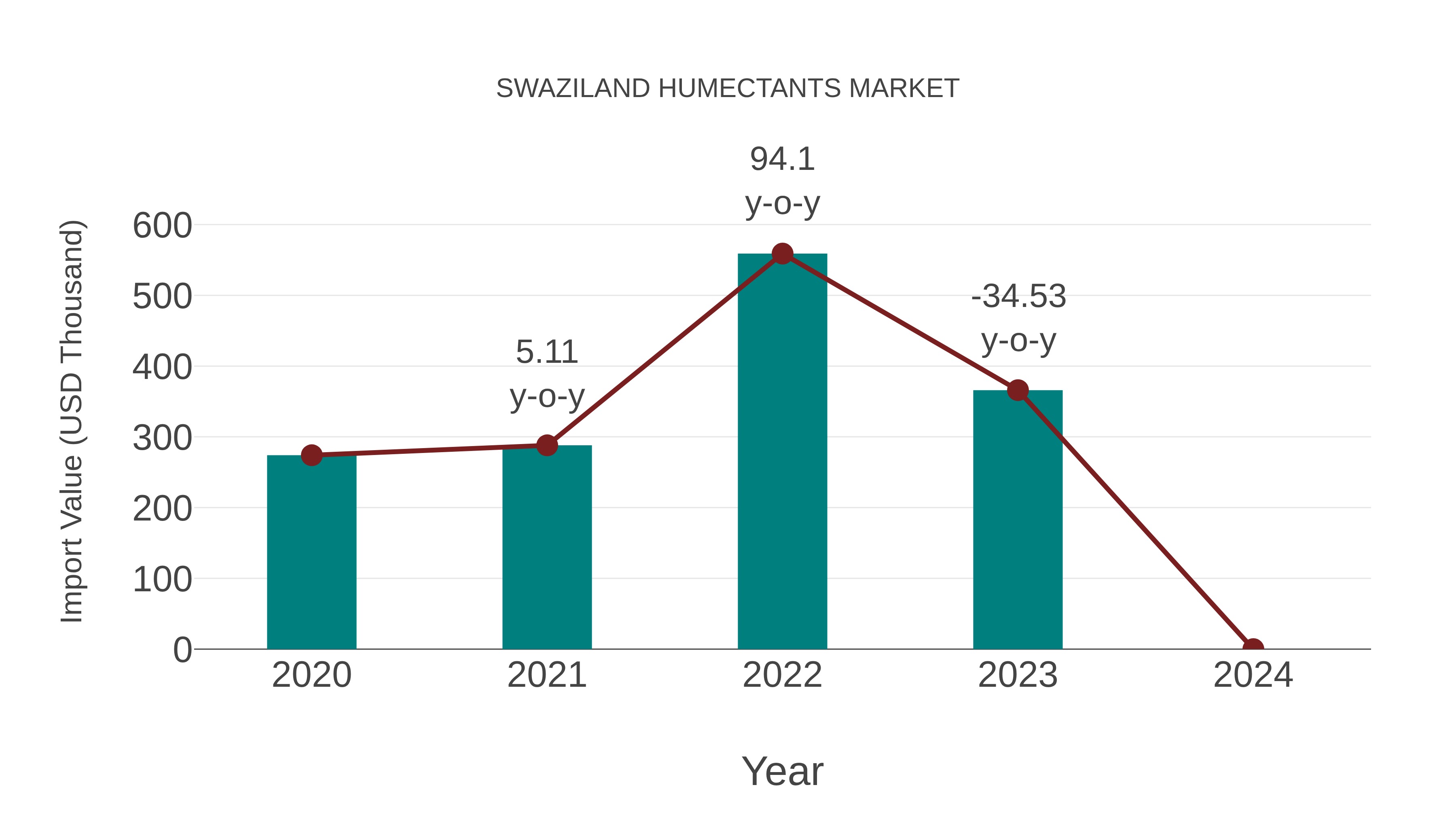 Swaziland Humectants Market: Import Trend Analysis
