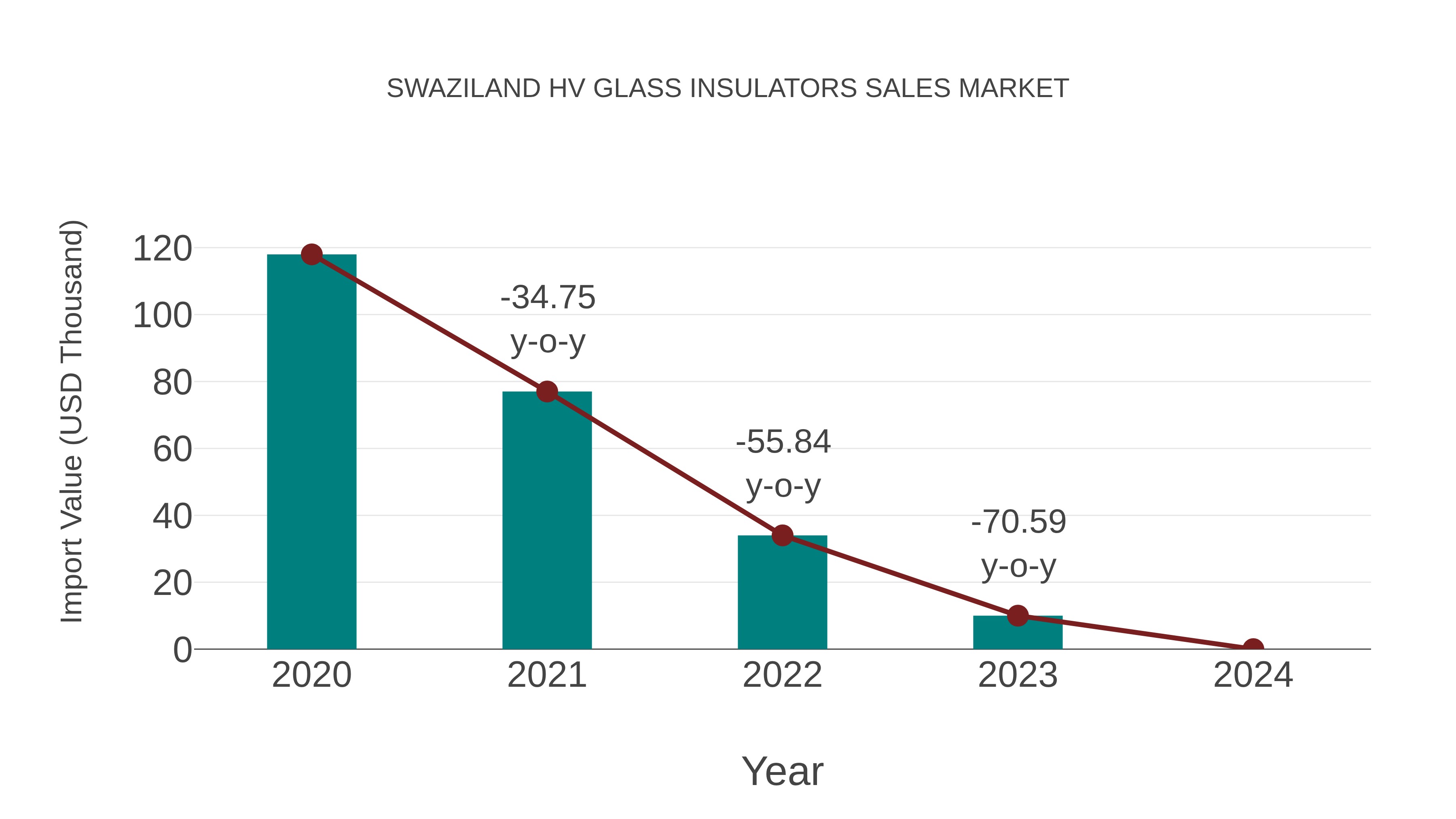 Swaziland Hv Glass Insulators Sales Market: Import Trend Analysis