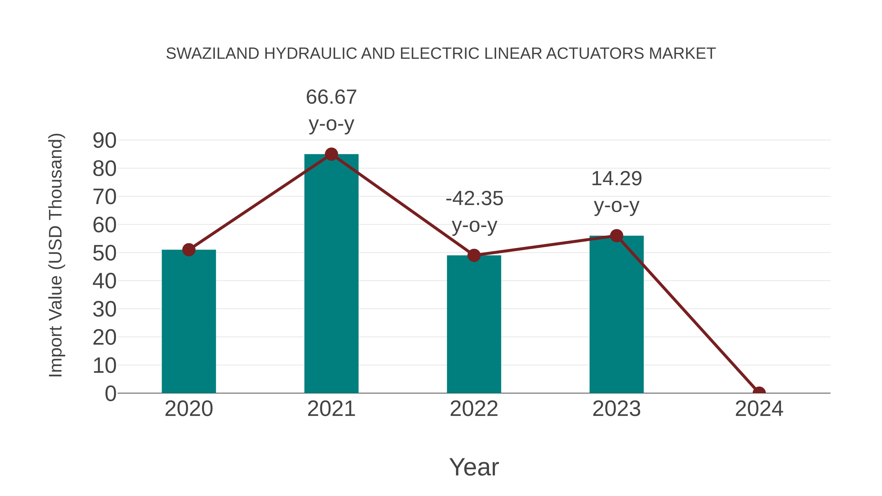  Swaziland Hydraulic and Electric Linear Actuators Market: Import Trend Analysis
