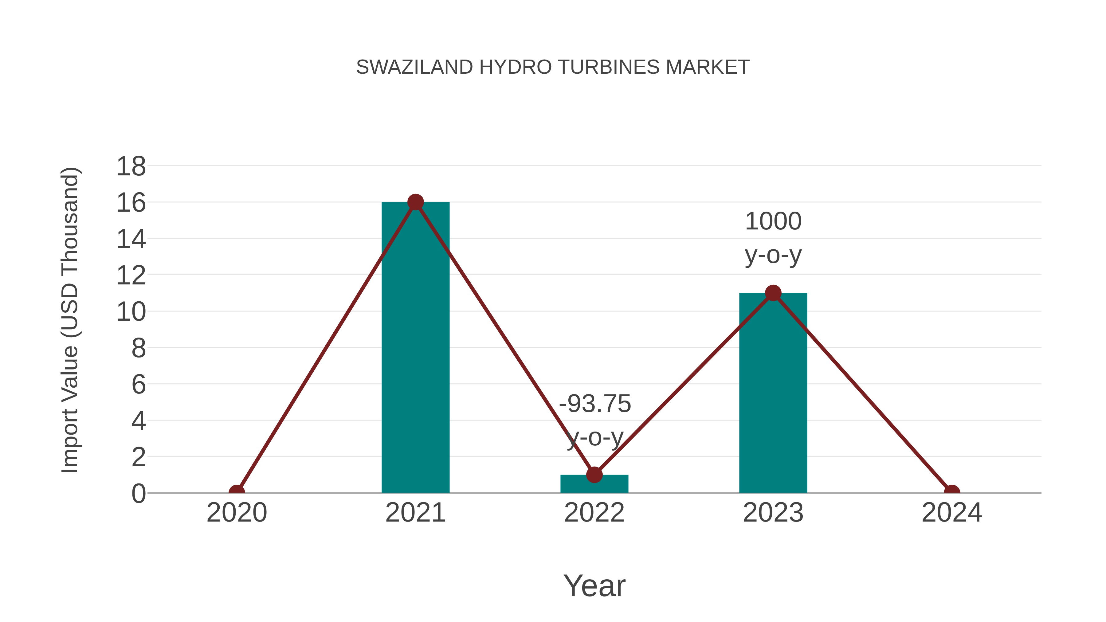  Swaziland Hydro Turbines Market: Import Trend Analysis
