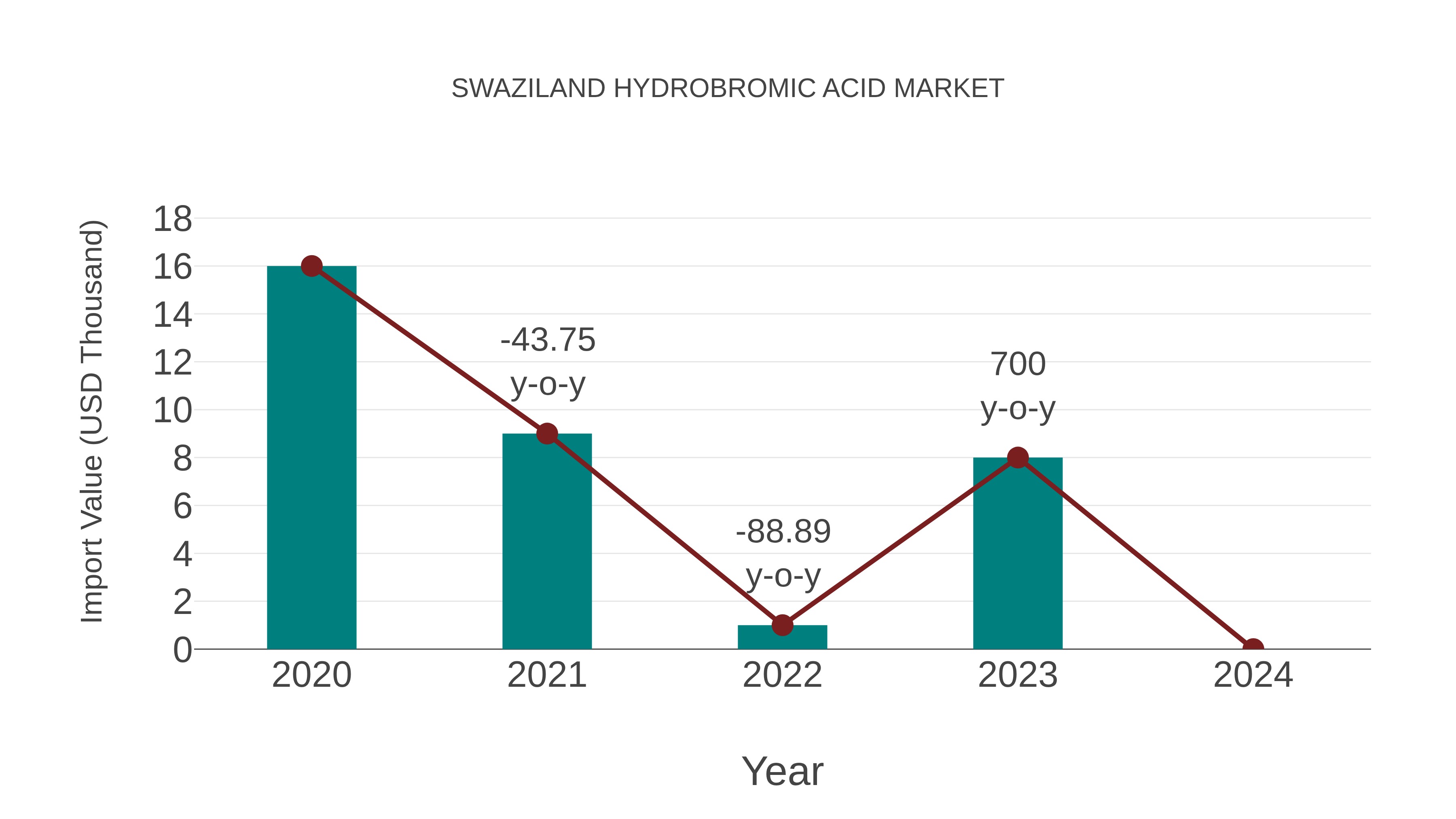  Swaziland Hydrobromic Acid Market: Import Trend Analysis