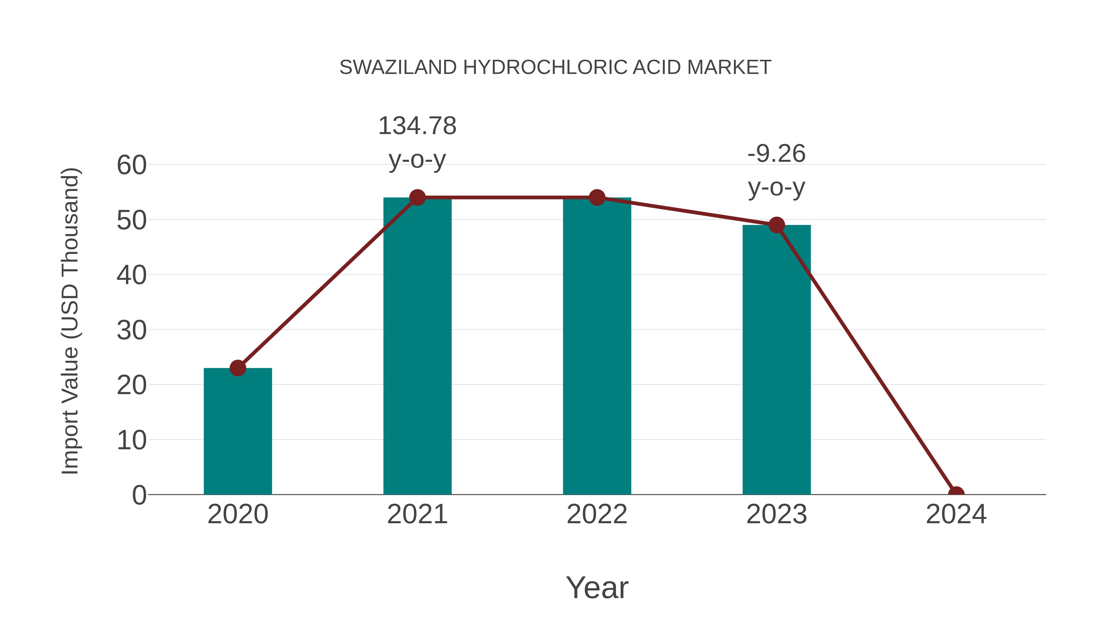  Swaziland Hydrochloric Acid Market: Import Trend Analysis