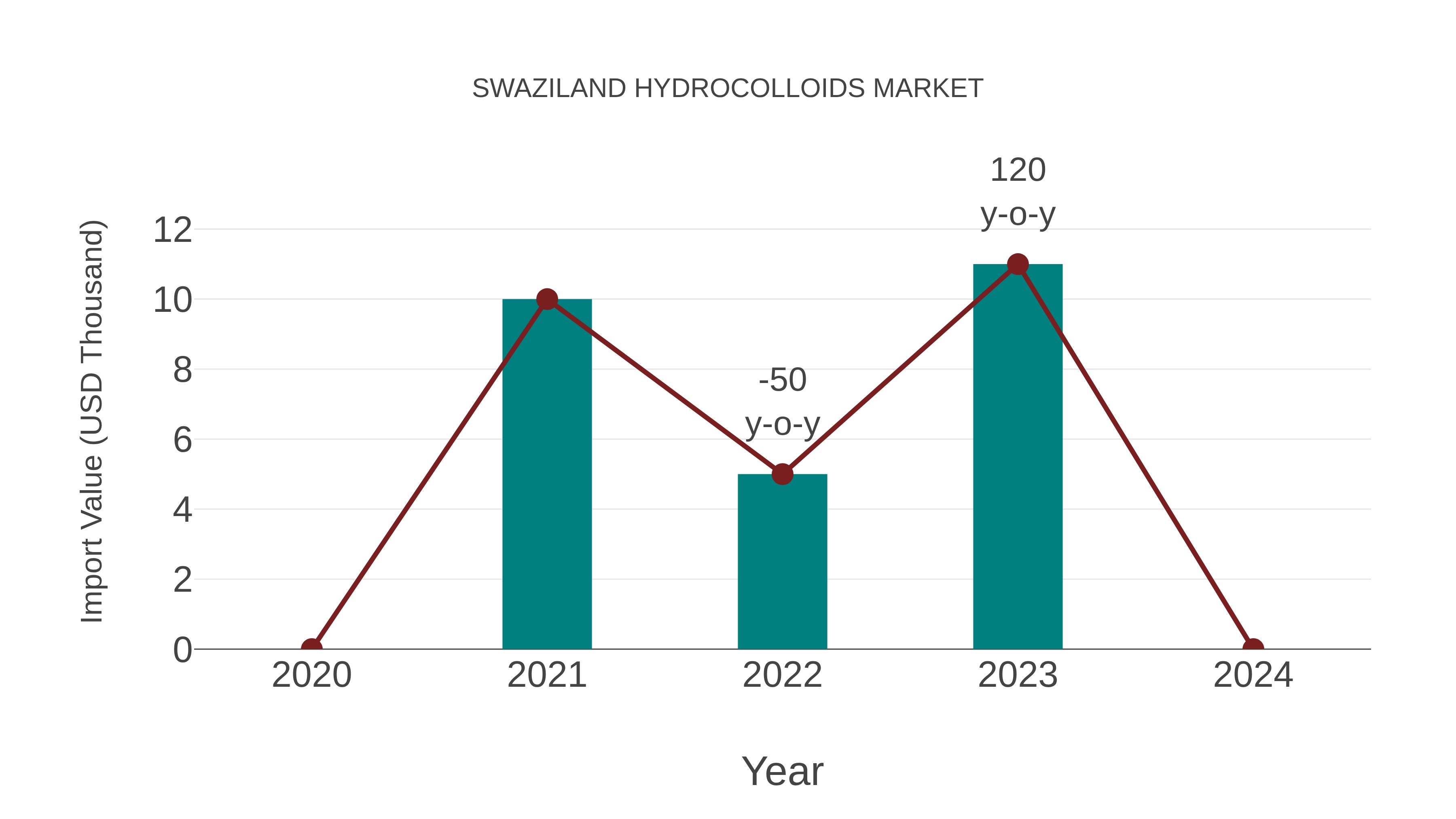  Swaziland Hydrocolloids Market: Import Trend Analysis