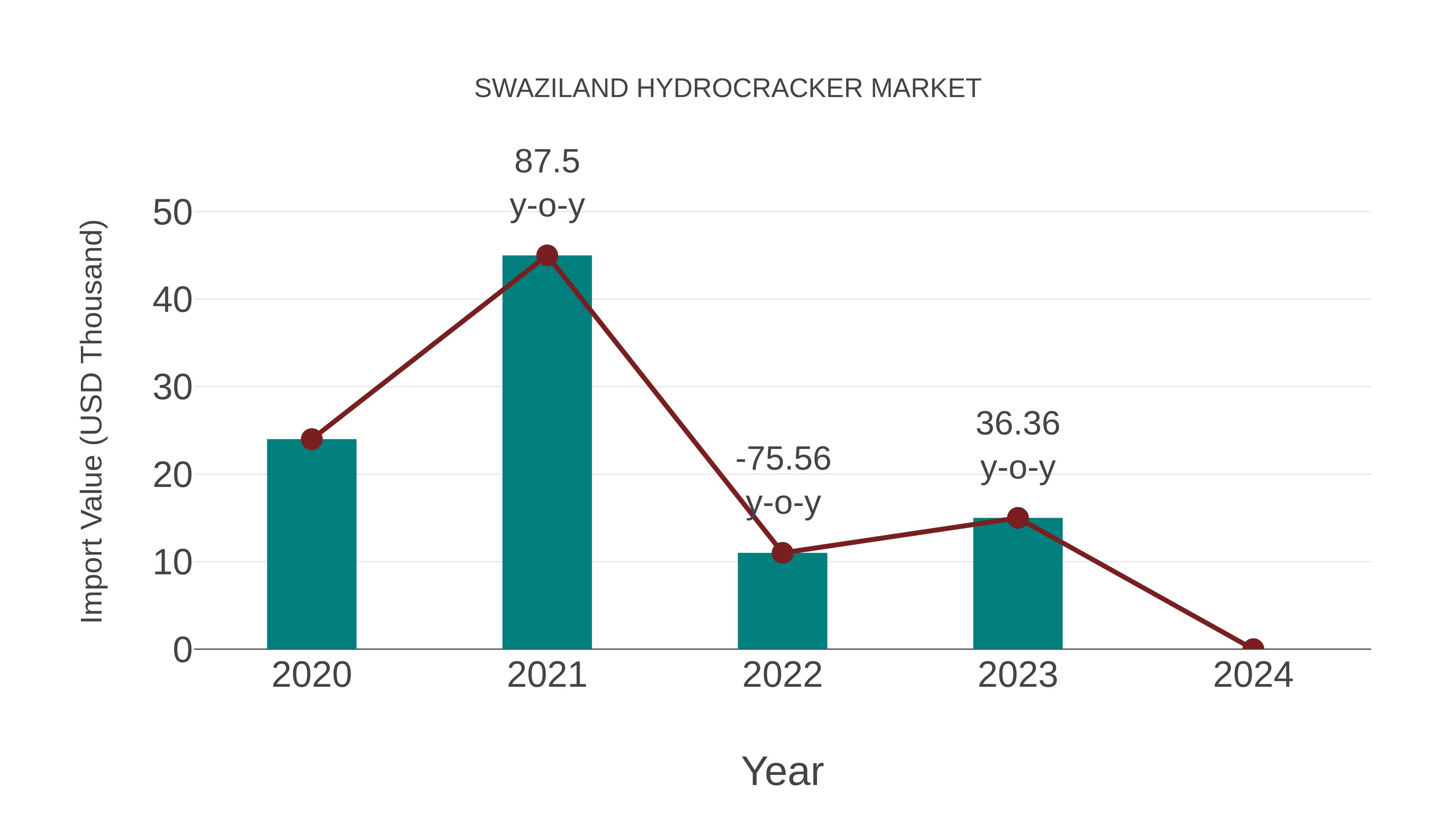  Swaziland Hydrocracker Market: Import Trend Analysis