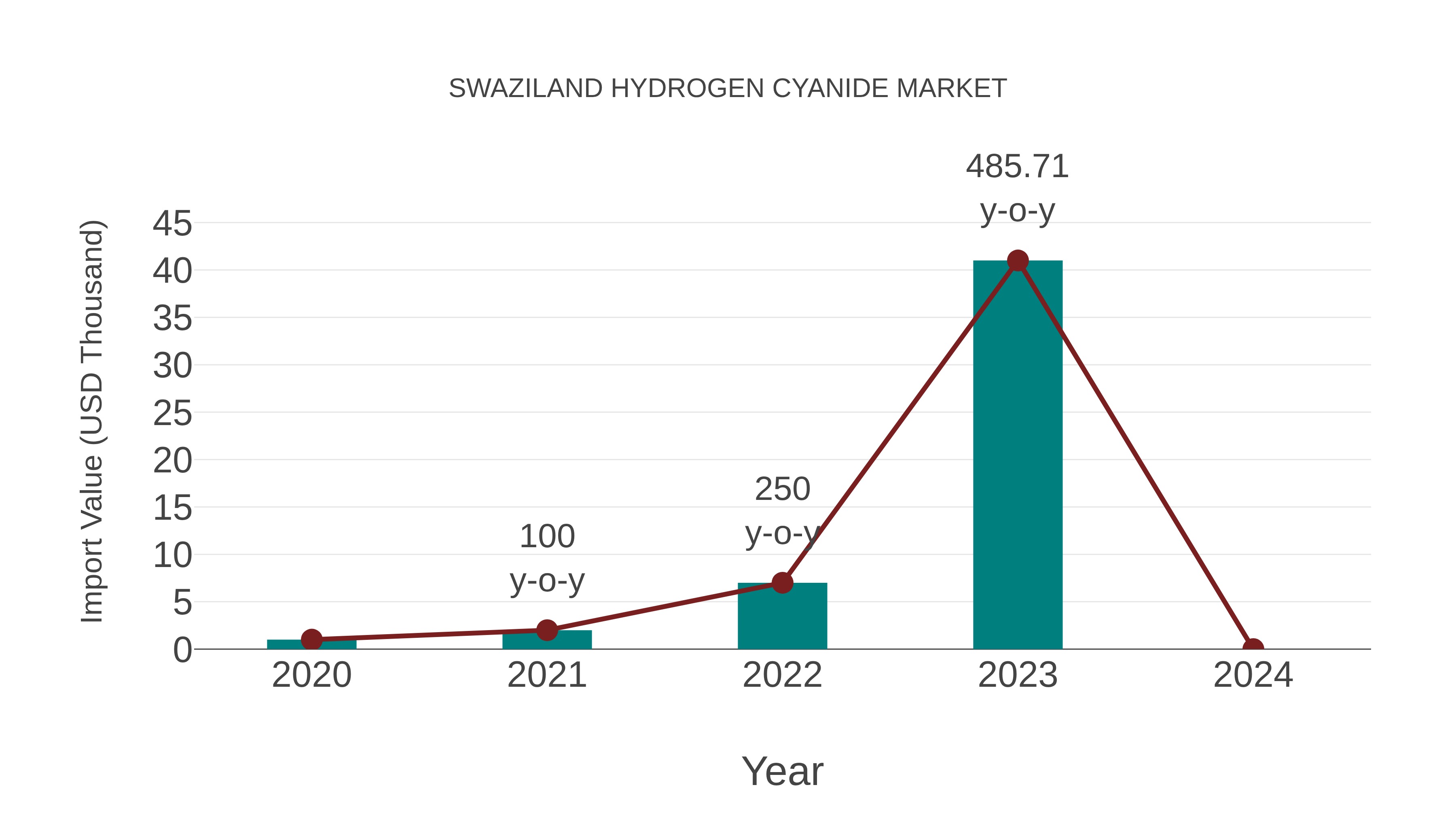  Swaziland Hydrogen Cyanide Market: Import Trend Analysis