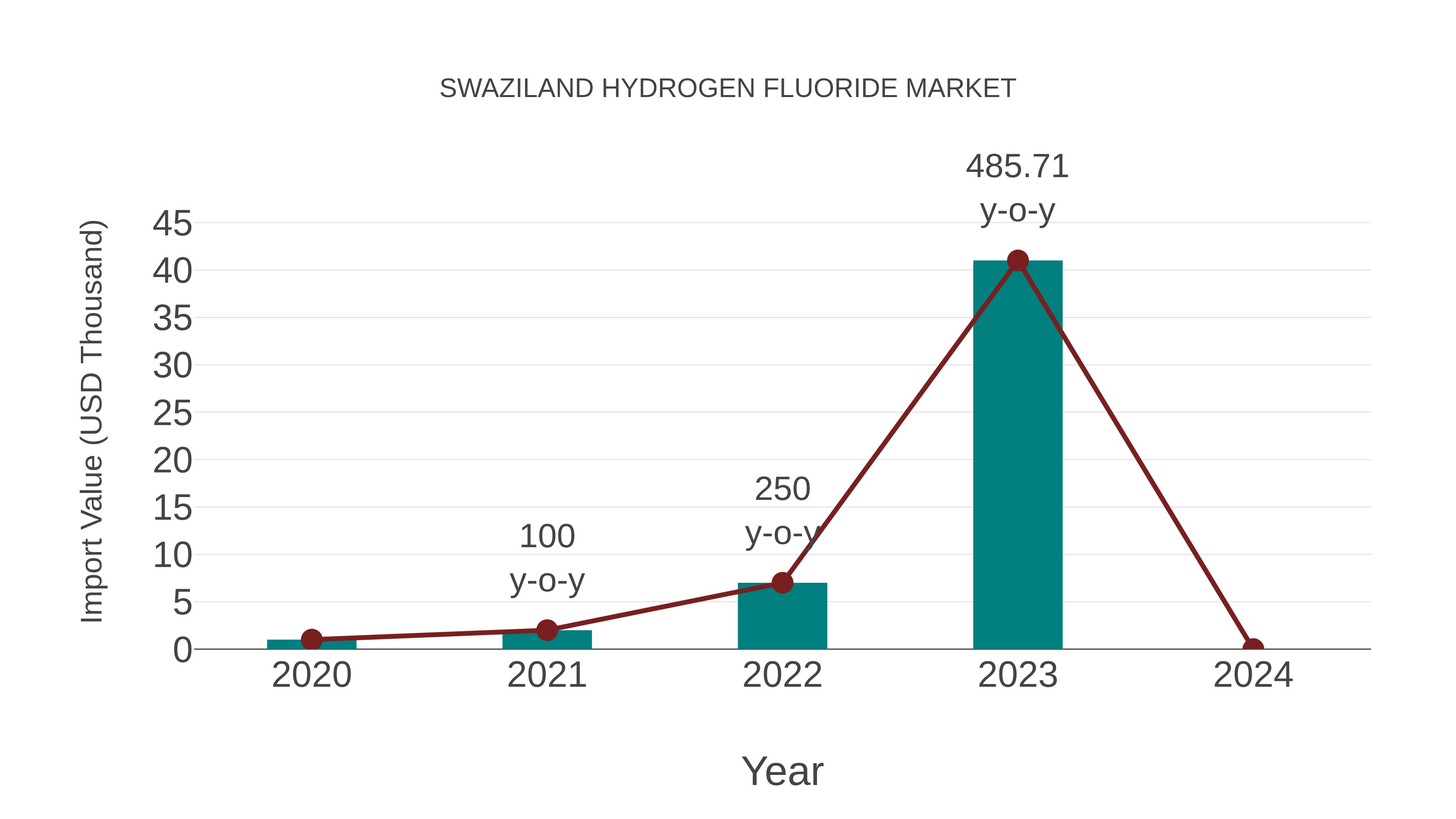 Swaziland Hydrogen Fluoride Market: Import Trend Analysis