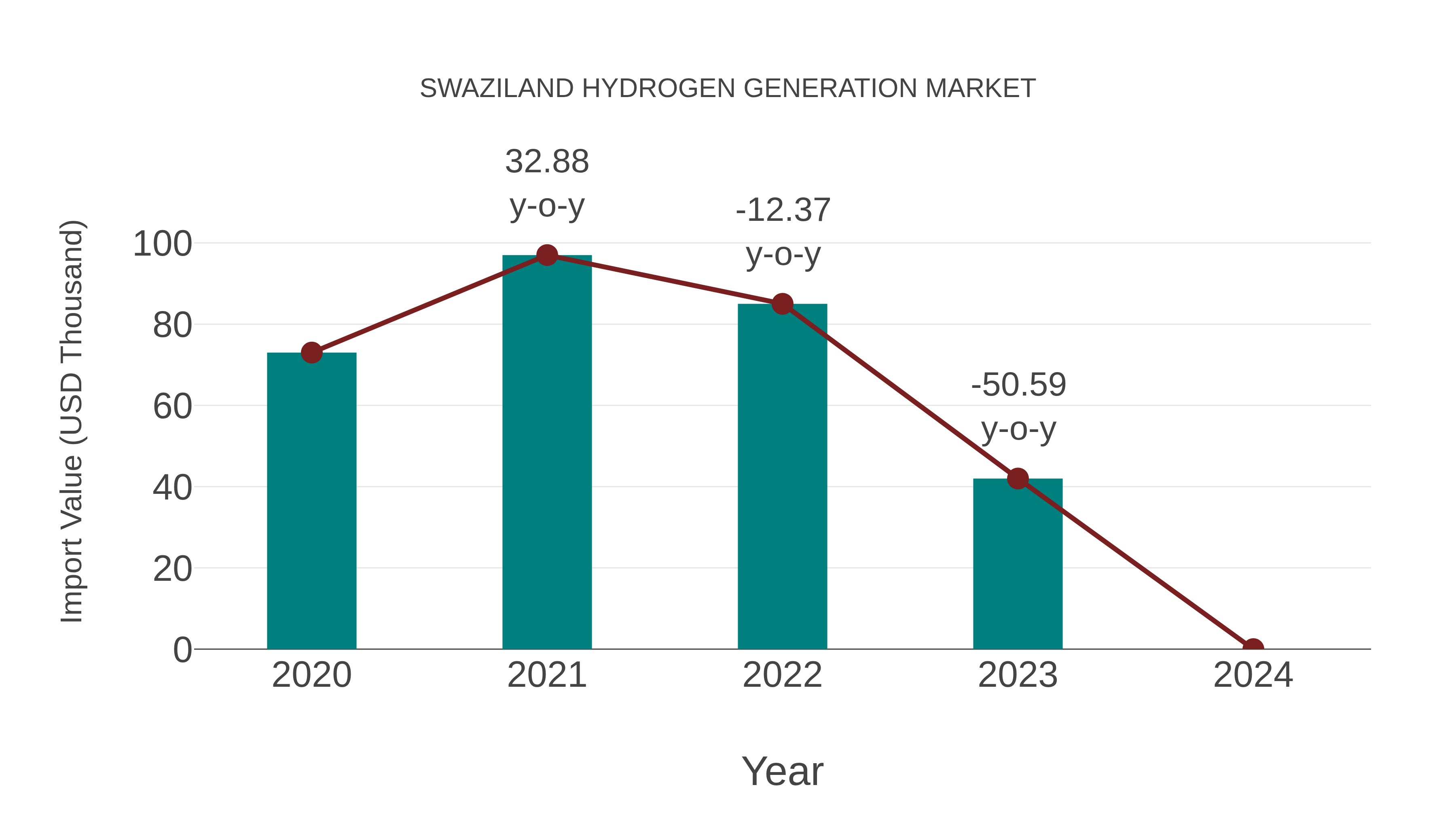  Swaziland Hydrogen Generation Market: Import Trend Analysis