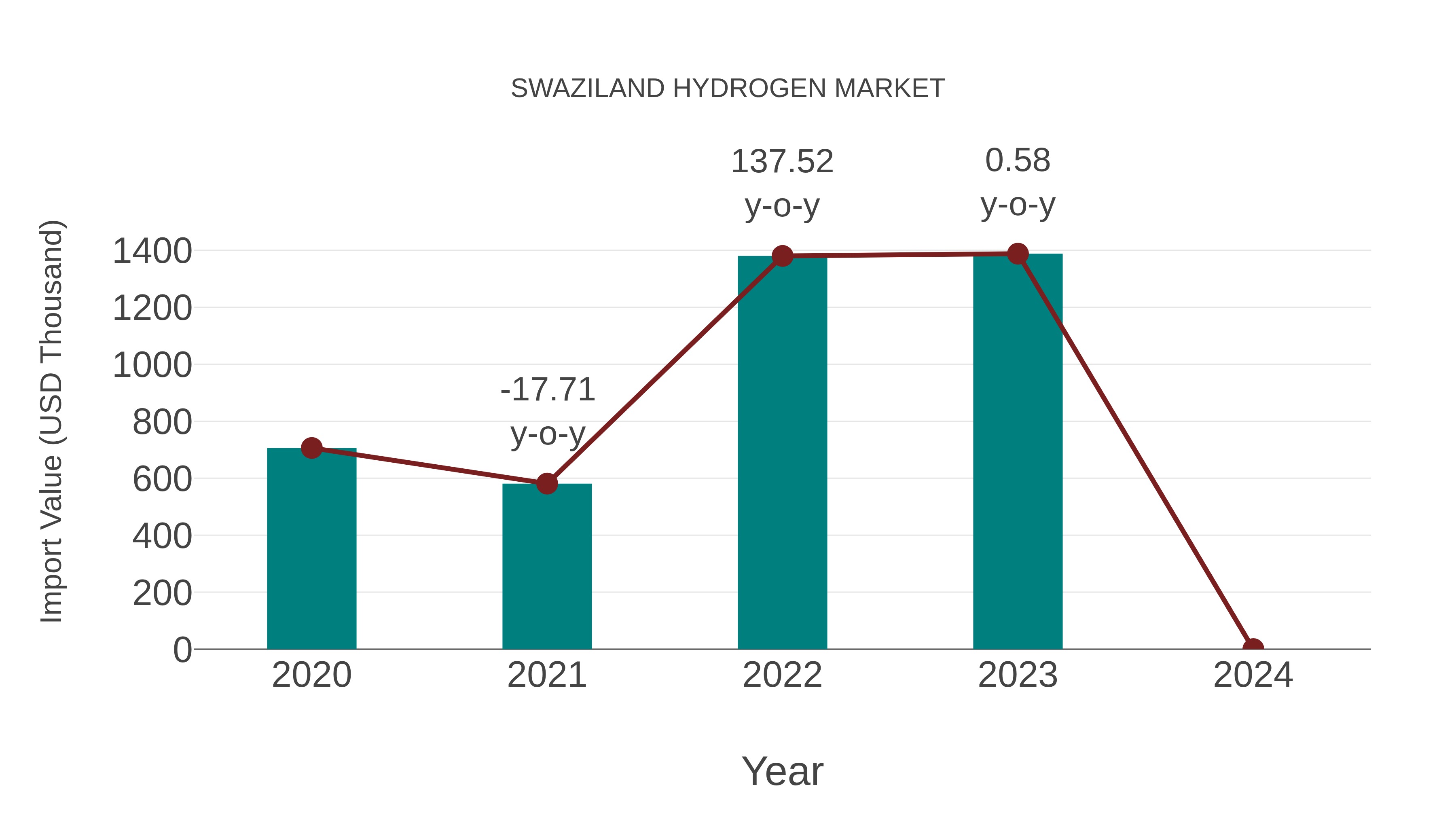 Swaziland Hydrogen Market: Import Trend Analysis