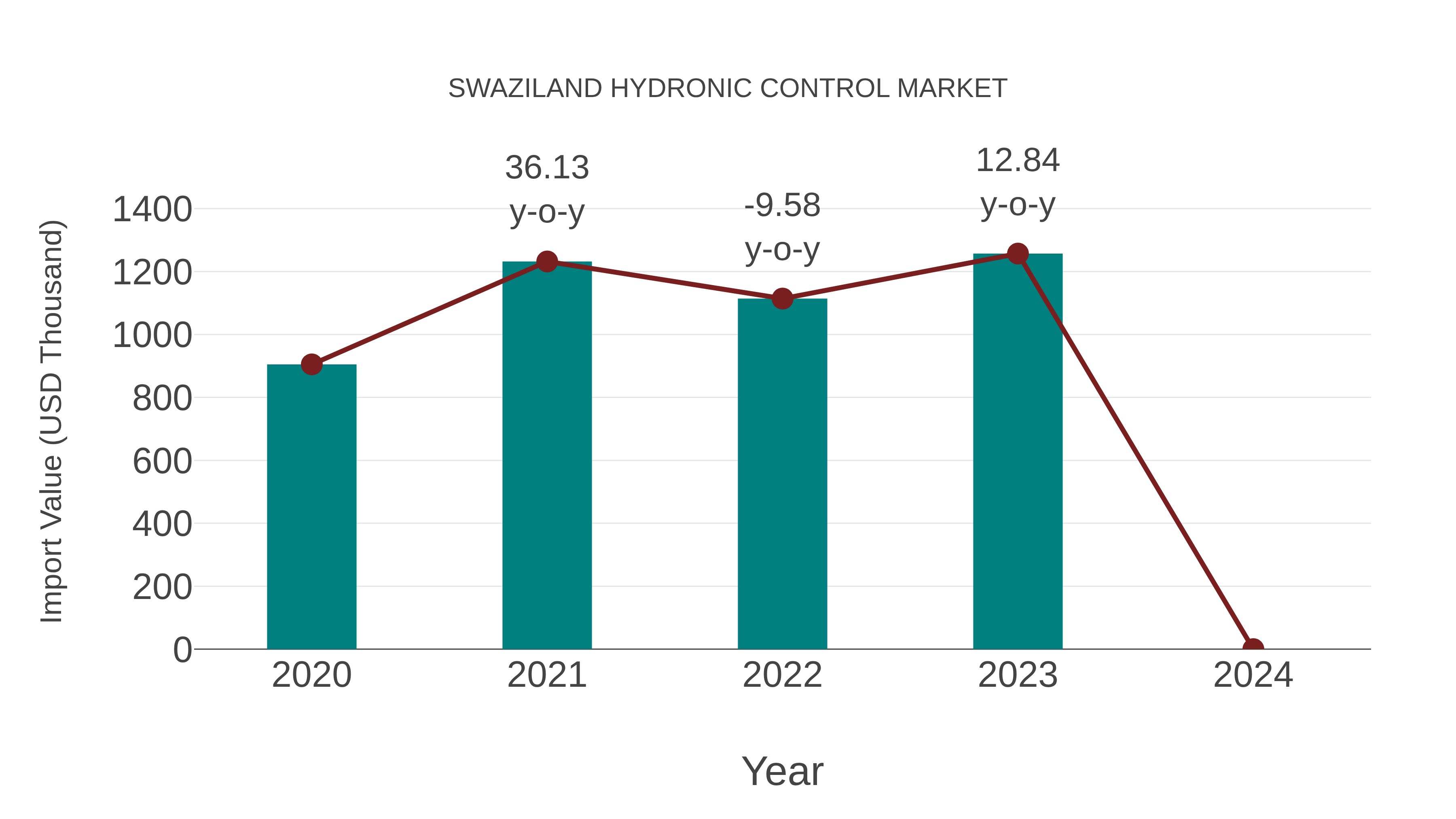  Swaziland Hydronic Control Market: Import Trend Analysis